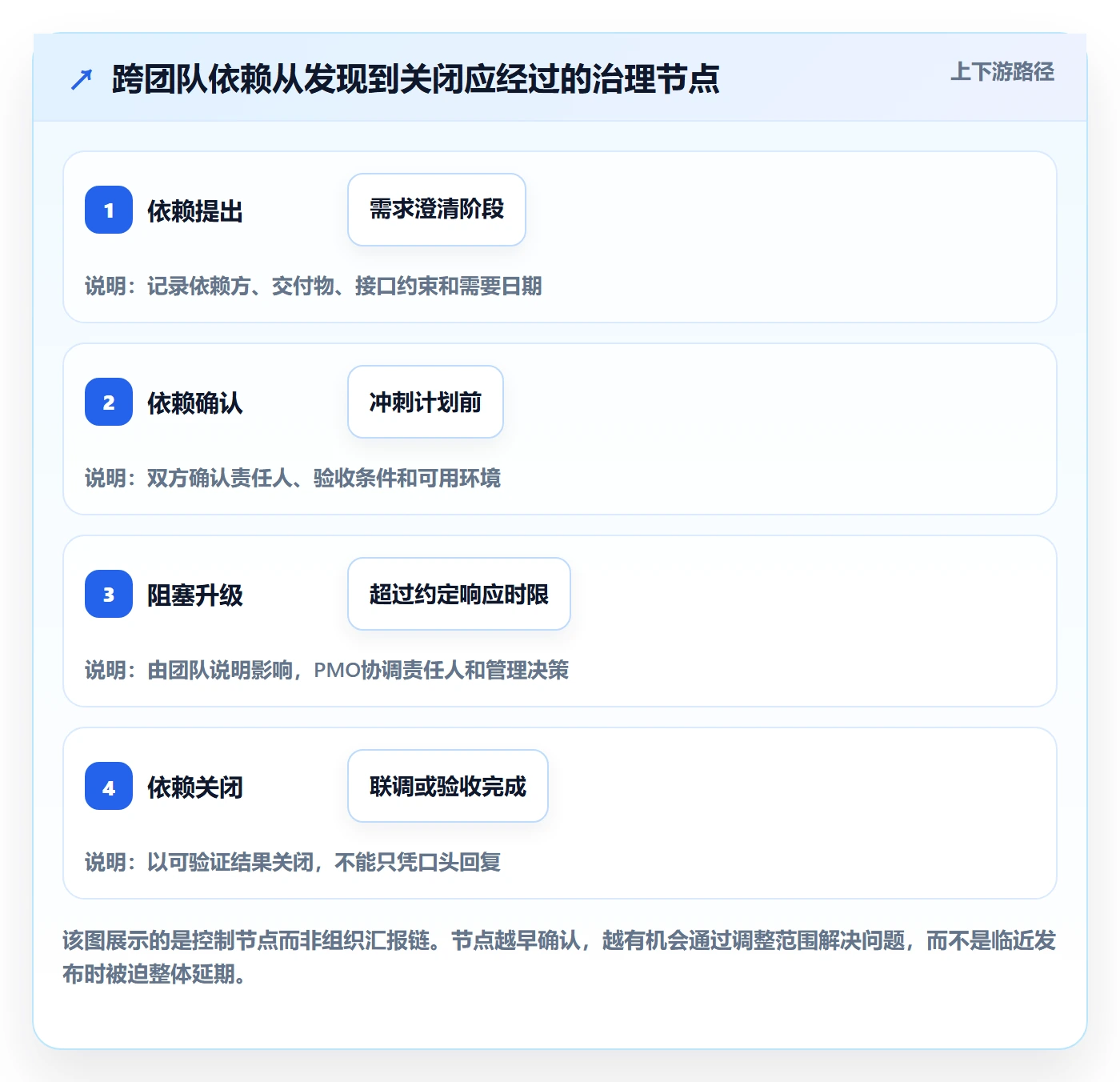 敏捷项目Scrum全流程：PMO风险控制与一文讲清
