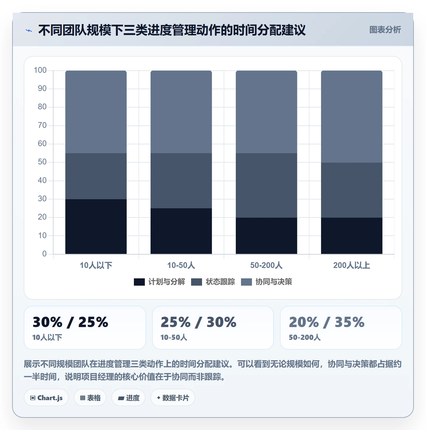 任务进度实操方法：项目经理提升进度管理效率的协同管理方法与模板
