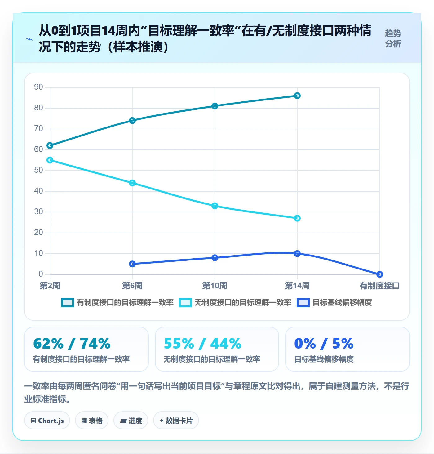 目标对齐怎么做?实施团队制度设计:项目目标从0到1