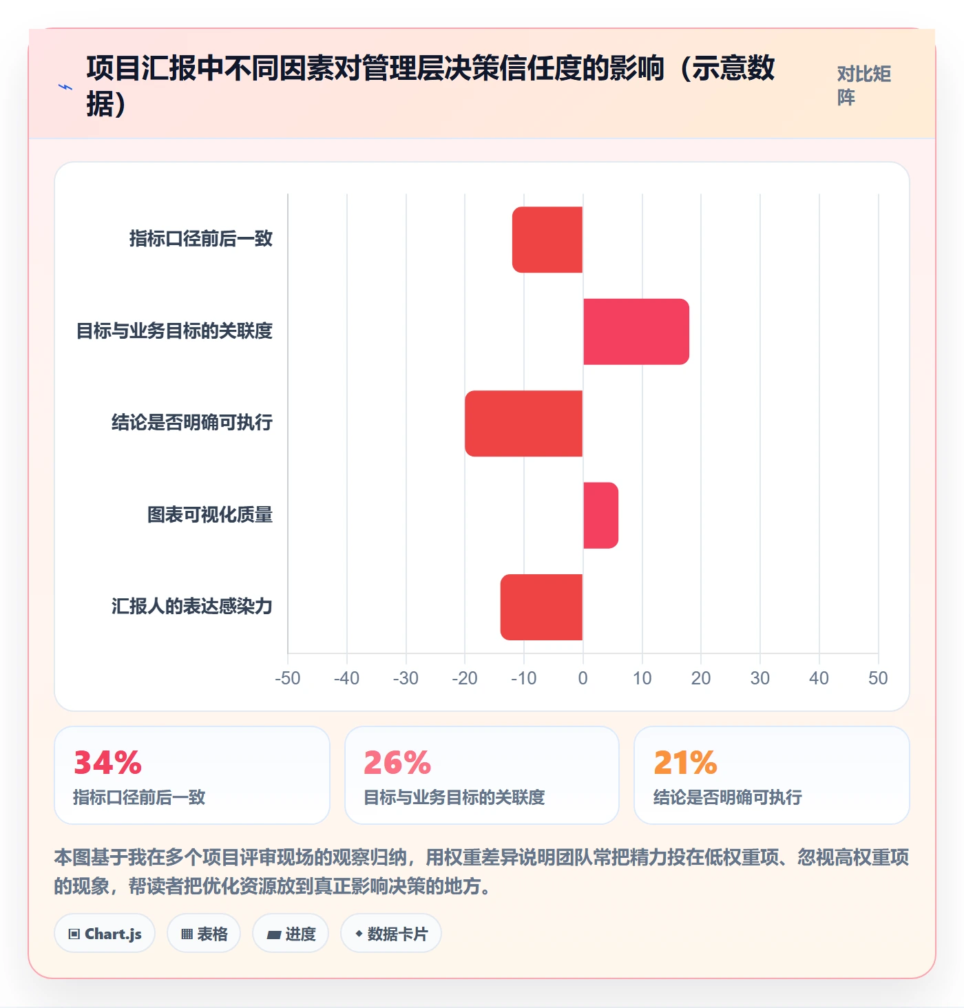 项目目标项目目标教程：管理层数据分析，避坑指南