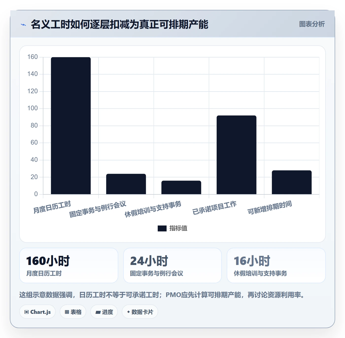 资源负载空闲资源全流程：PMO协同管理与一文讲清