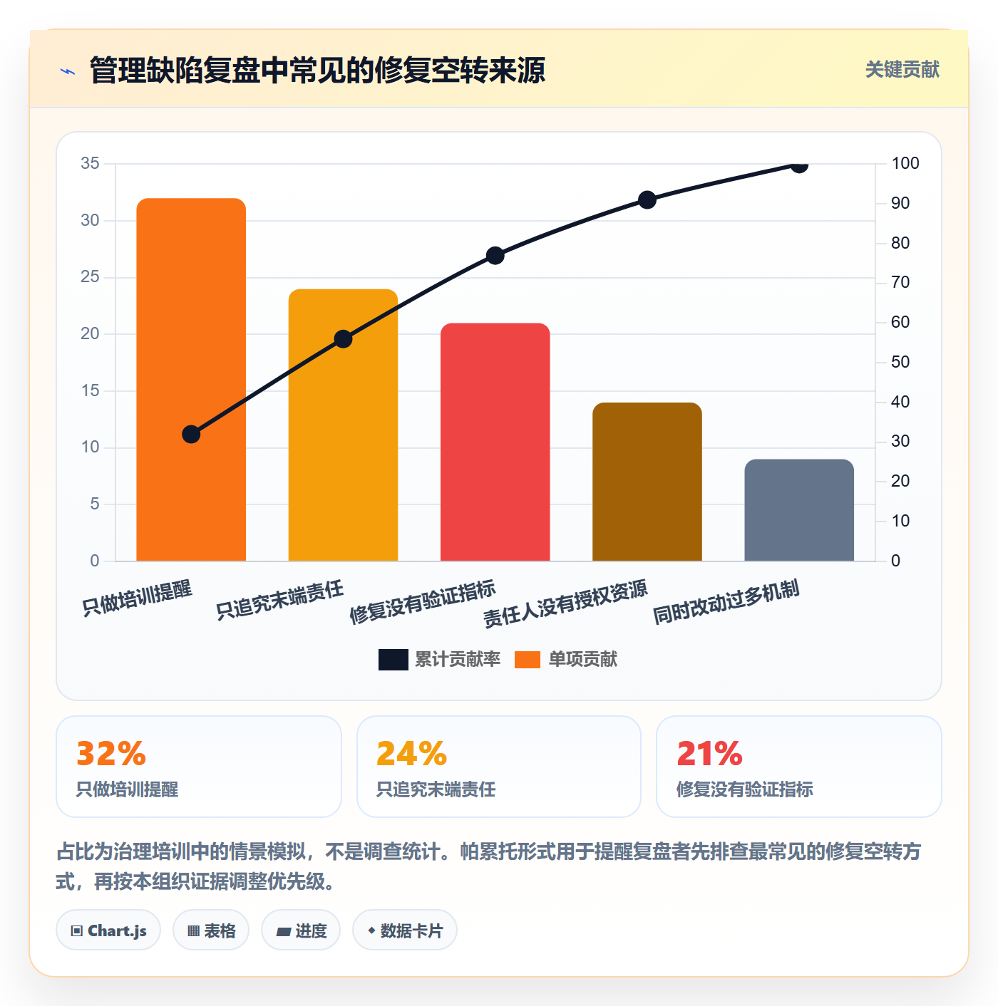 修复管理方法大全：管理层Bug / 缺陷实操方法落地清单