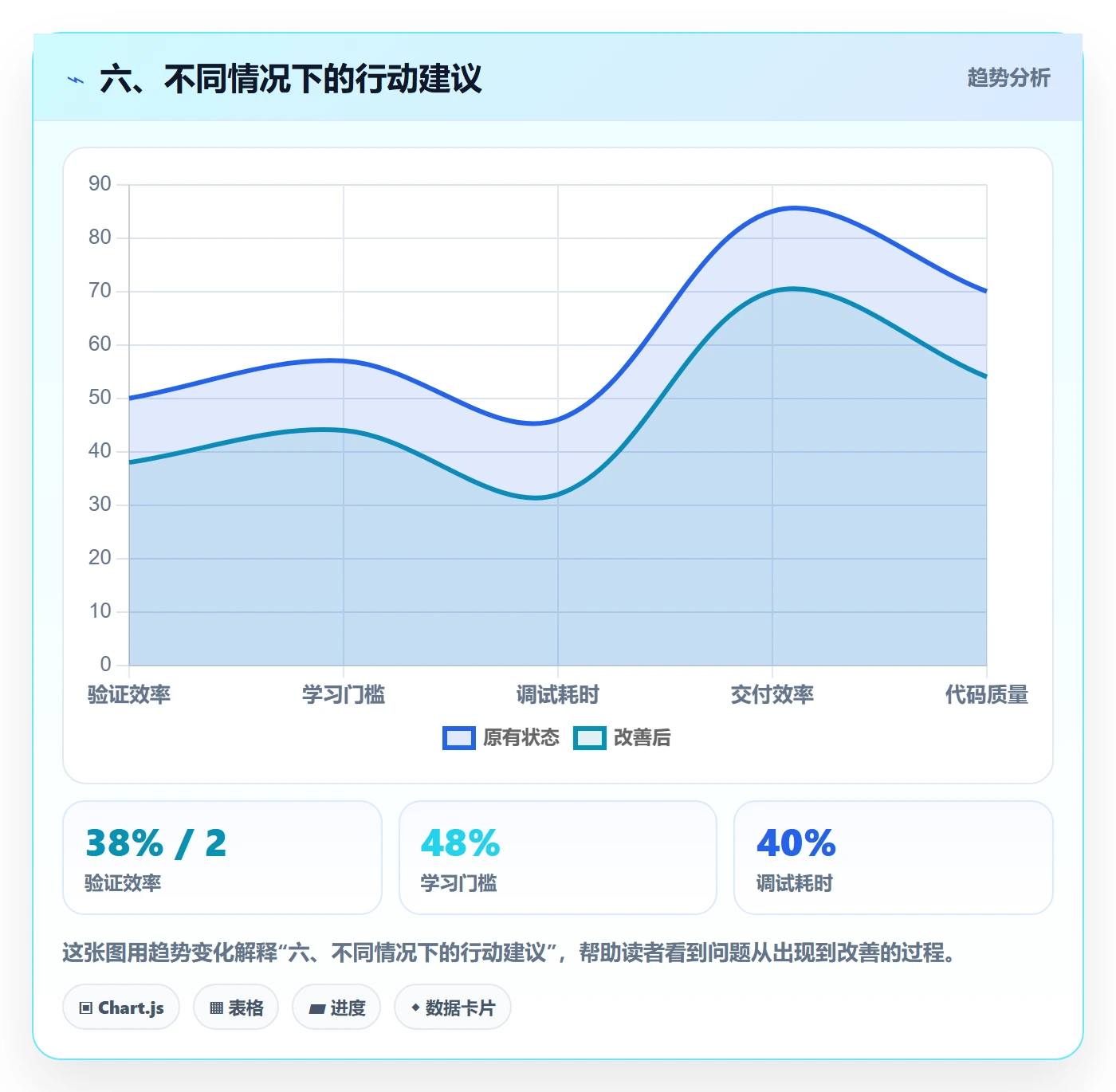 六、不同情况下的行动建议