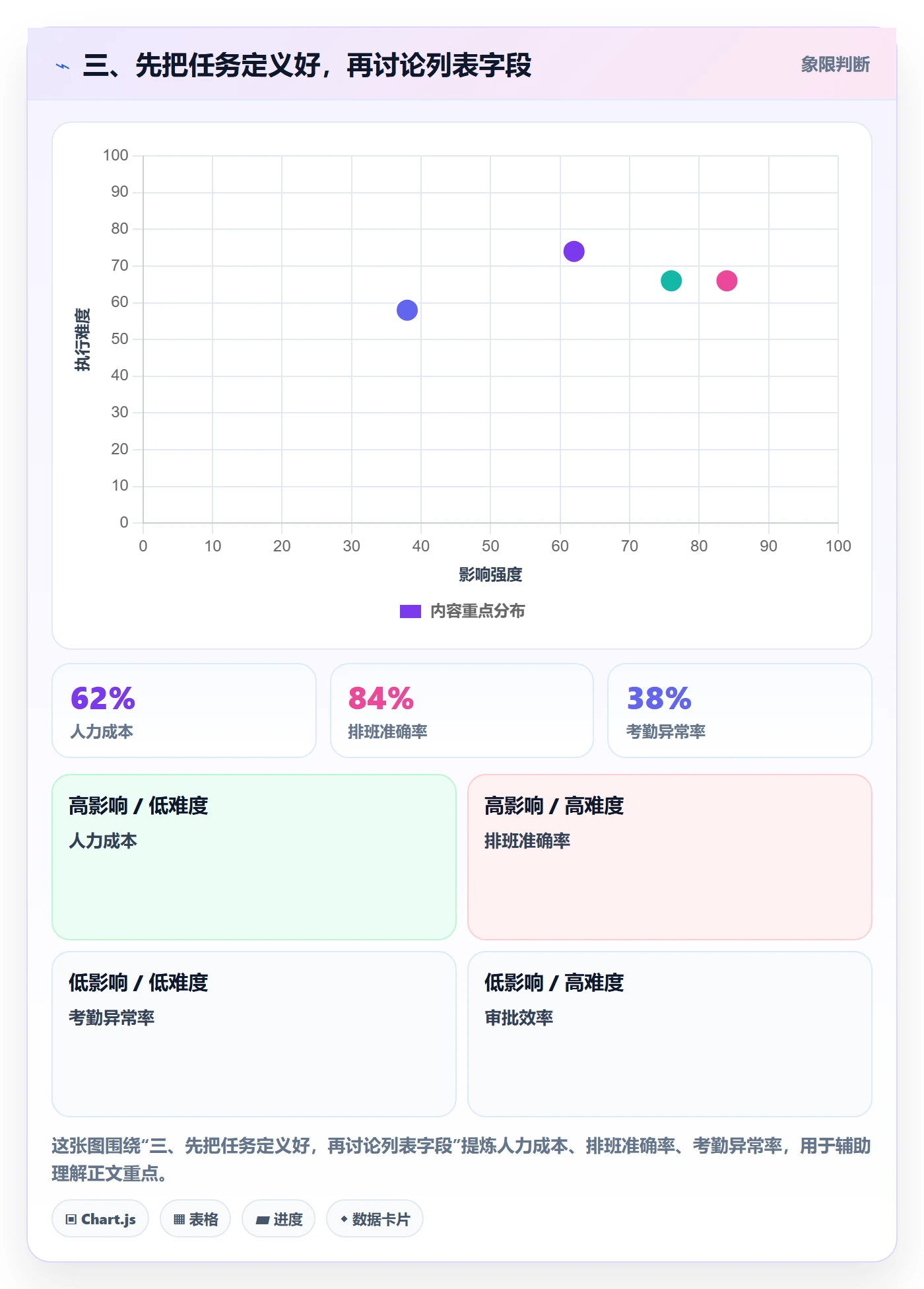 三、先把任务定义好,再讨论列表字段