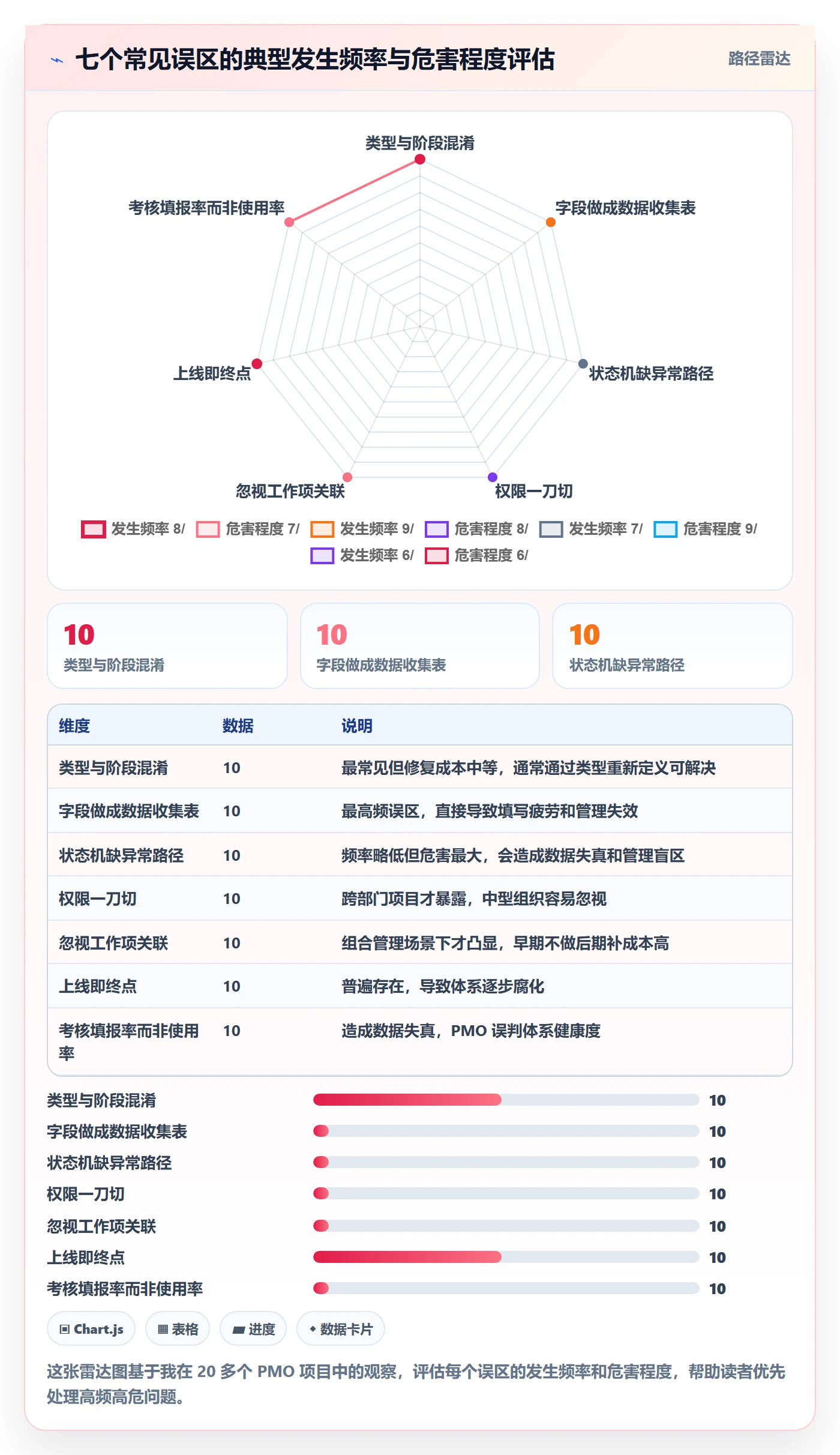 工作项管理方法大全：PMO任务管理落地方案落地清单