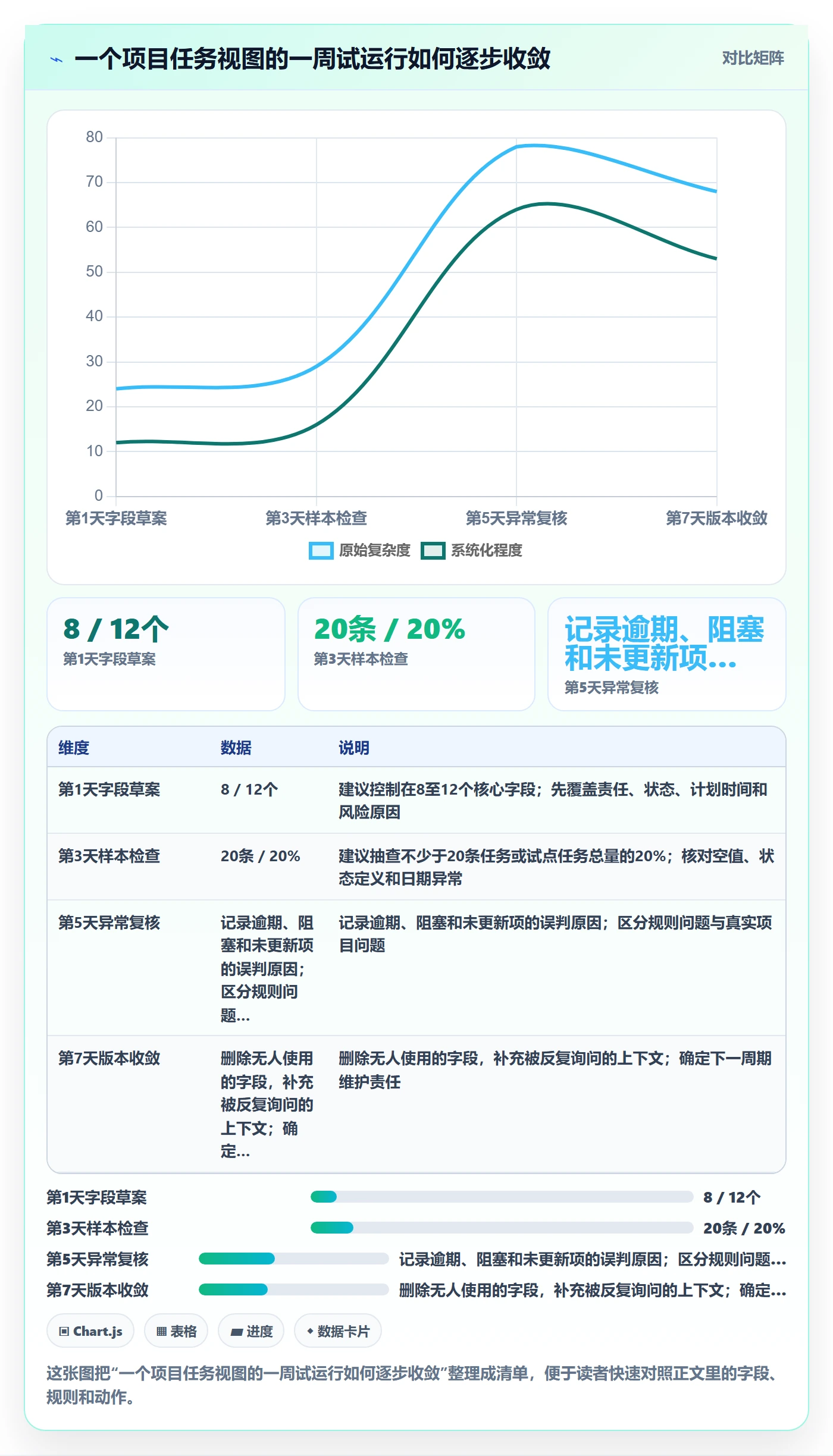 列表视图任务列表教程：PMO数据分析，避坑指南