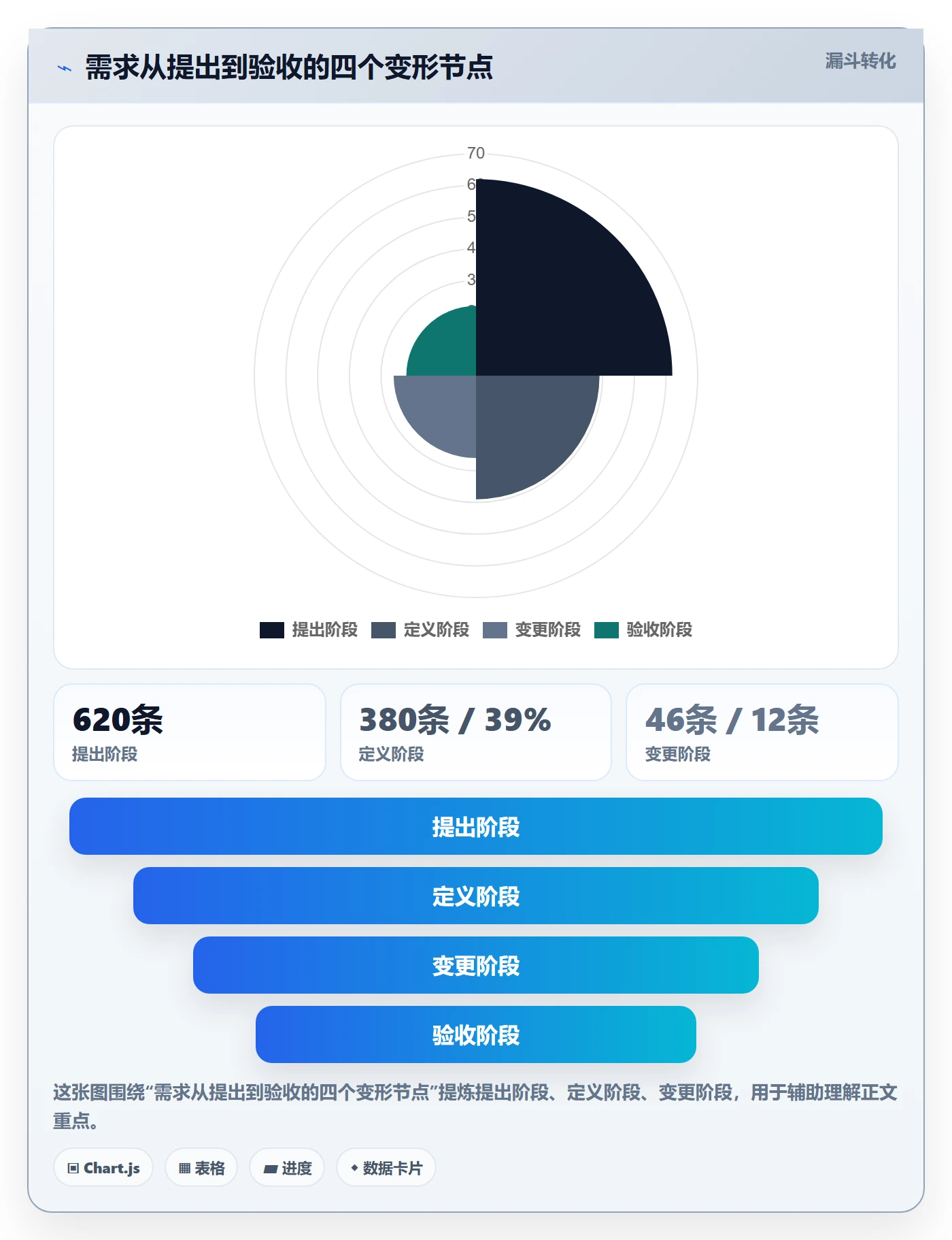 项目范围如何做好工作范围?项目经理数据分析与操作步骤