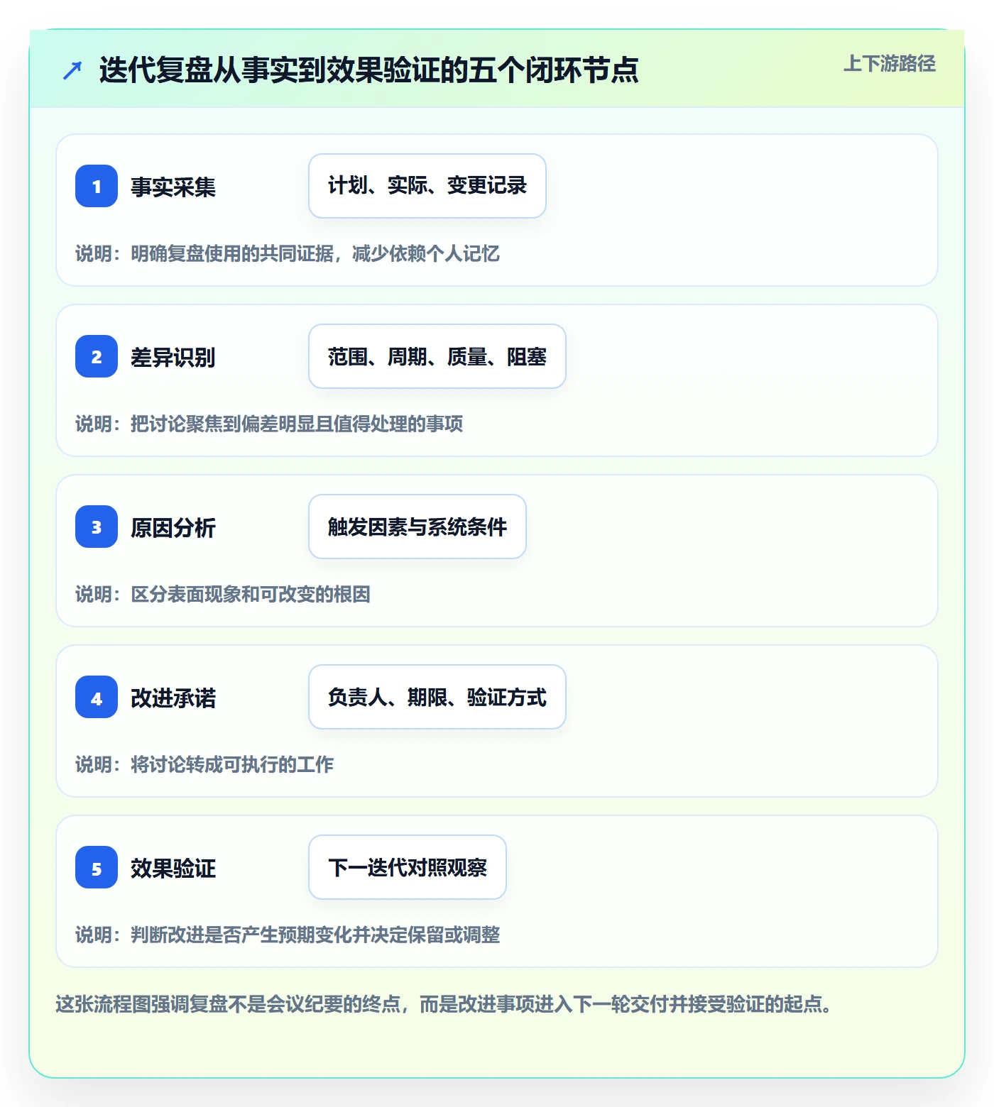 迭代复盘管理方法大全：实施团队迭代管理制度设计落地清单