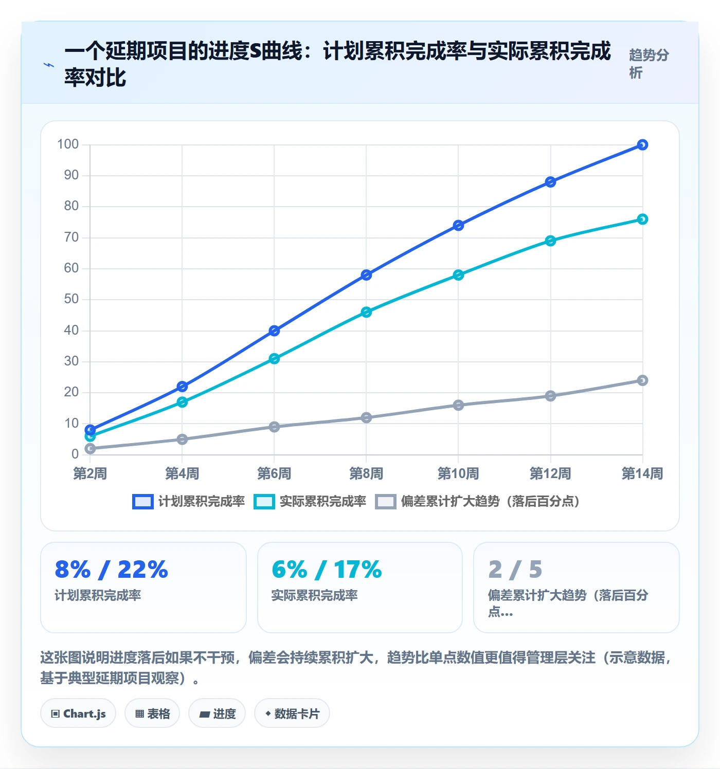 实际进度实操方法：管理层提升进度管理效率的数据分析方法与模板