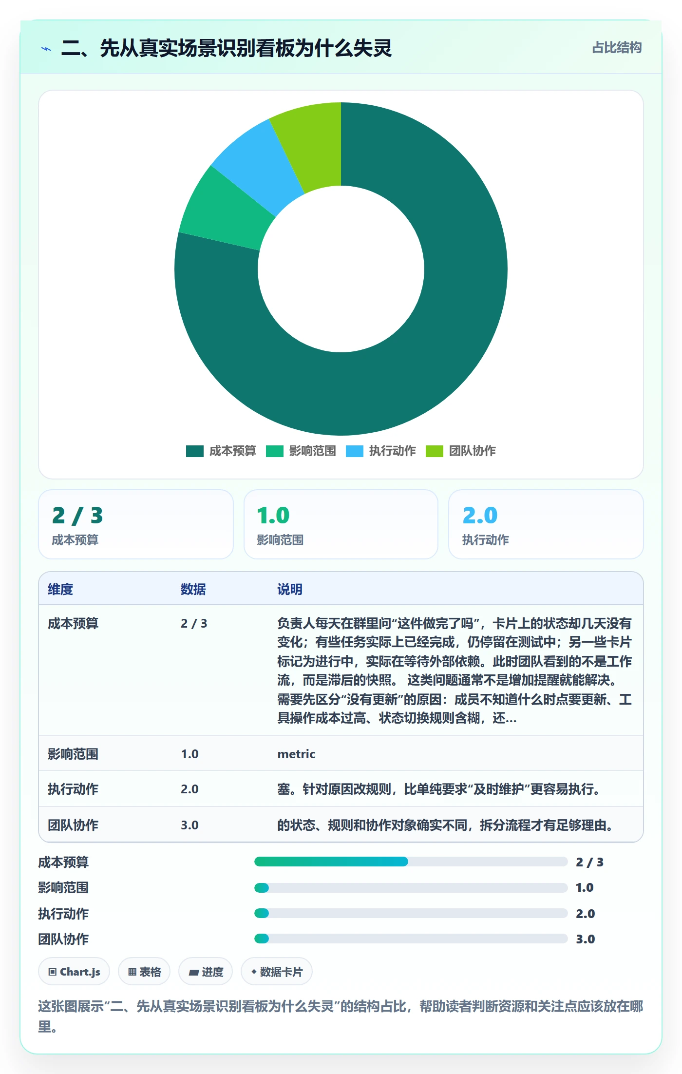 二、先从真实场景识别看板为什么失灵
