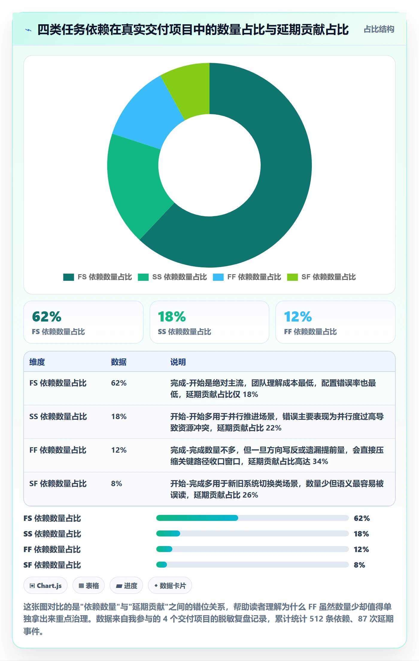 FF落地方案：项目成员开展任务依赖的最佳实践案例解析