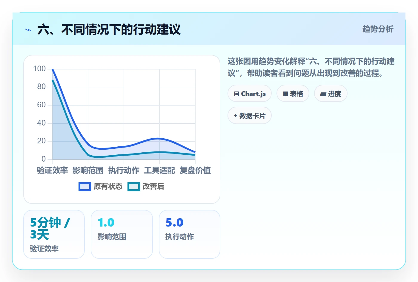 六、不同情况下的行动建议