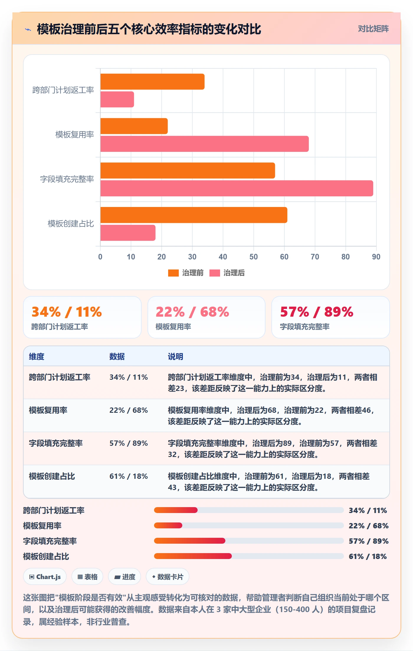 模板阶段最佳实践：企业管理者项目模板效率提升，常见问题