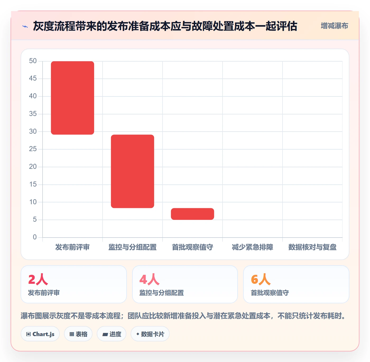 灰度发布实操方法:实施团队提升发布管理效率的落地方案方法与模板