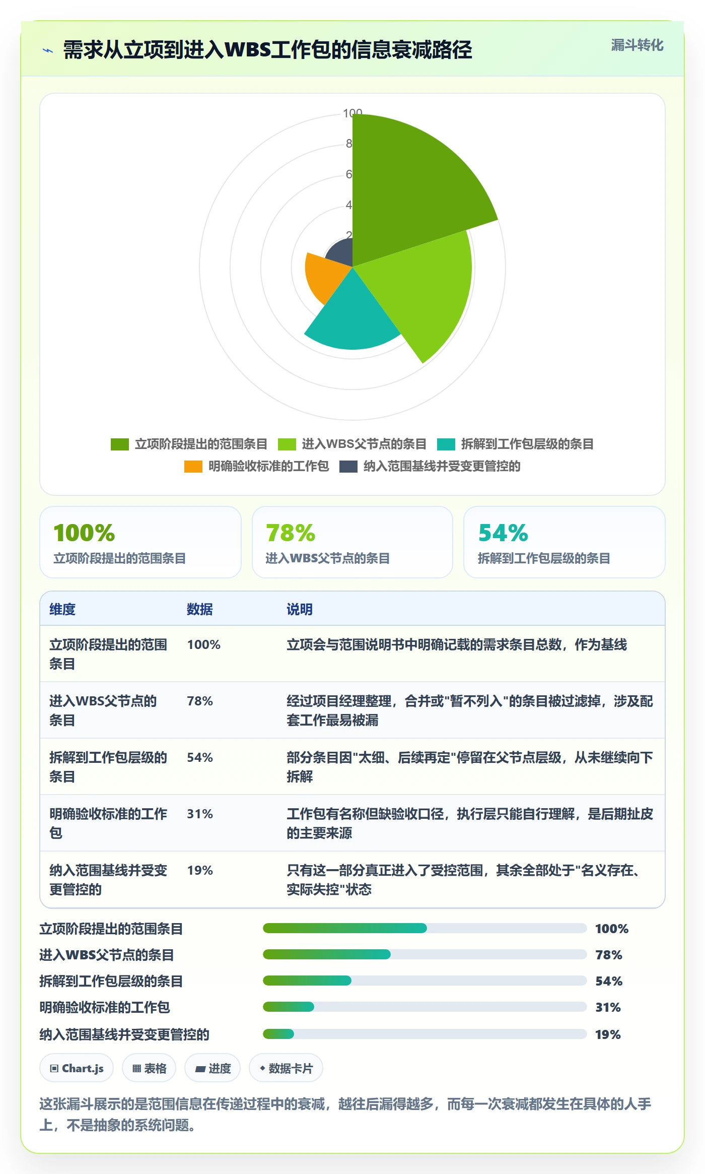 项目范围工作分解教程：企业管理者实操方法，避坑指南