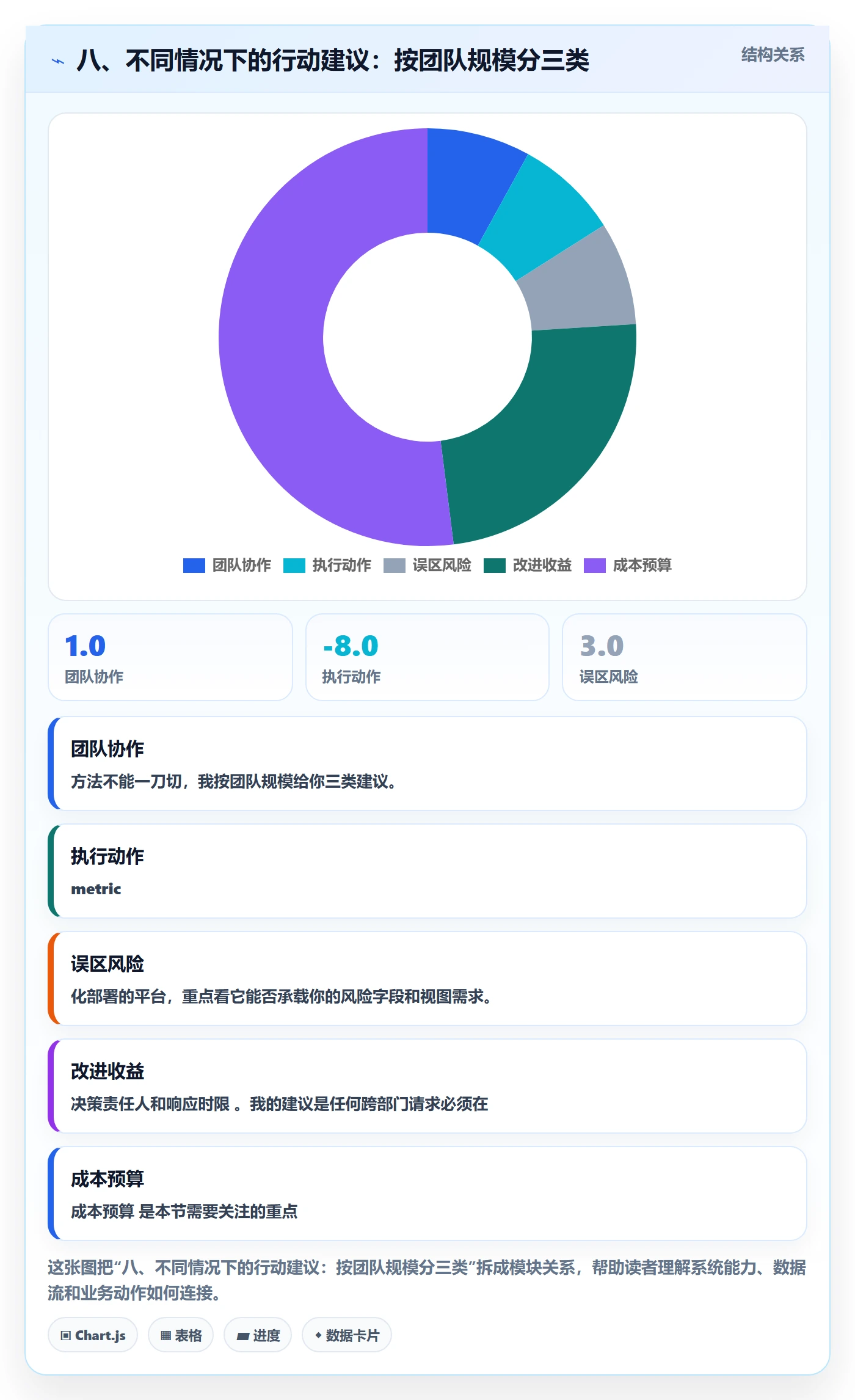 八、不同情况下的行动建议:按团队规模分三类