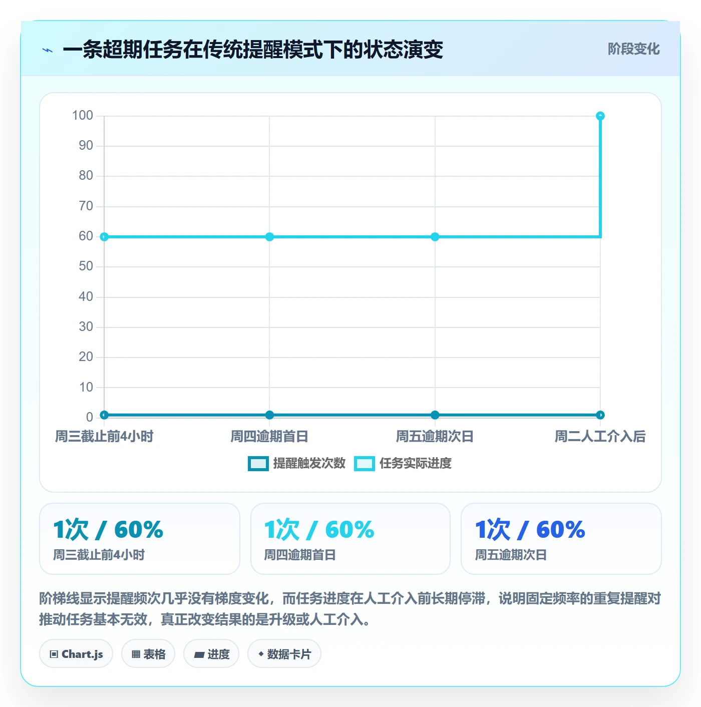 任务提醒超期提醒全流程:产品经理落地方案与一文讲清