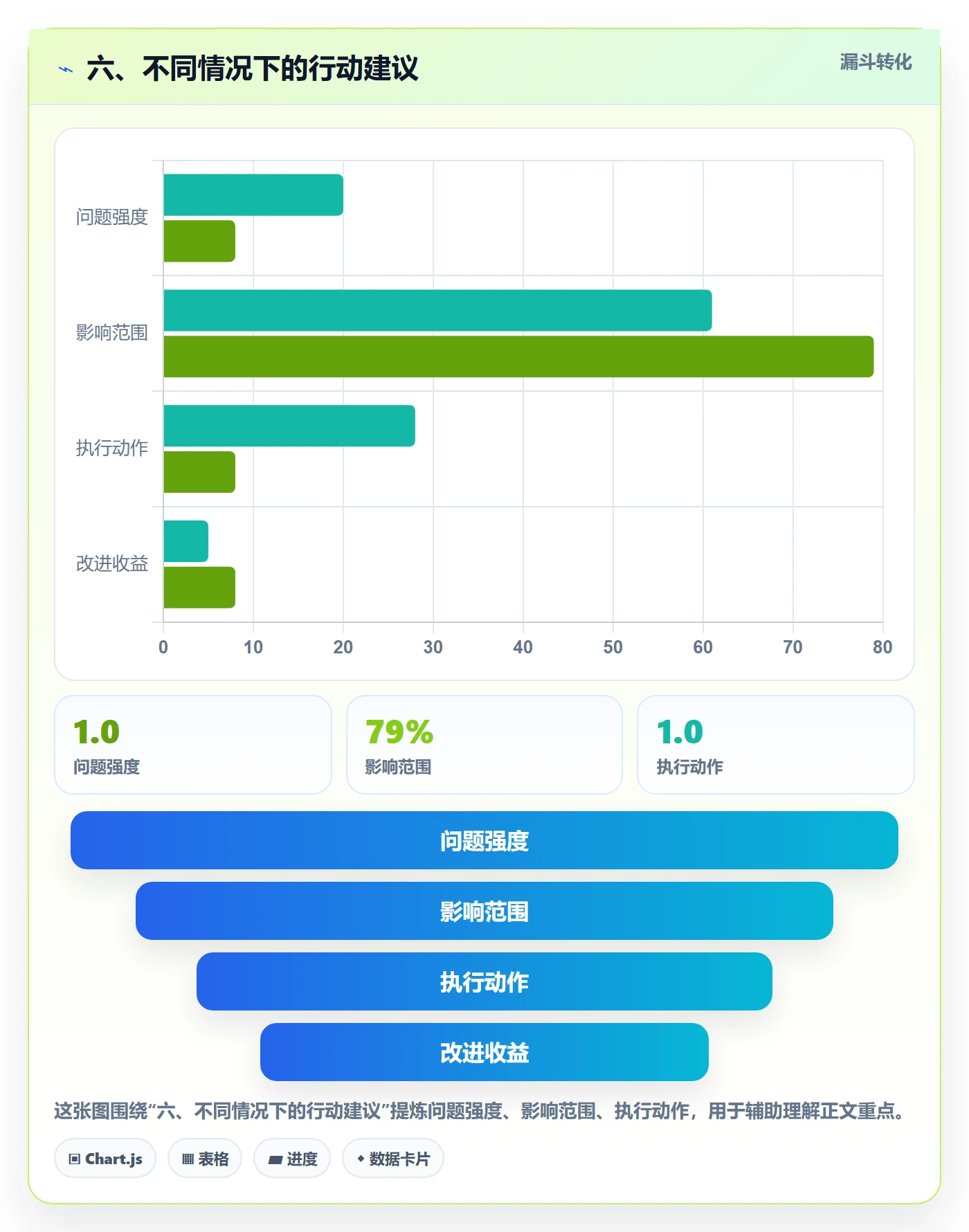 六、不同情况下的行动建议