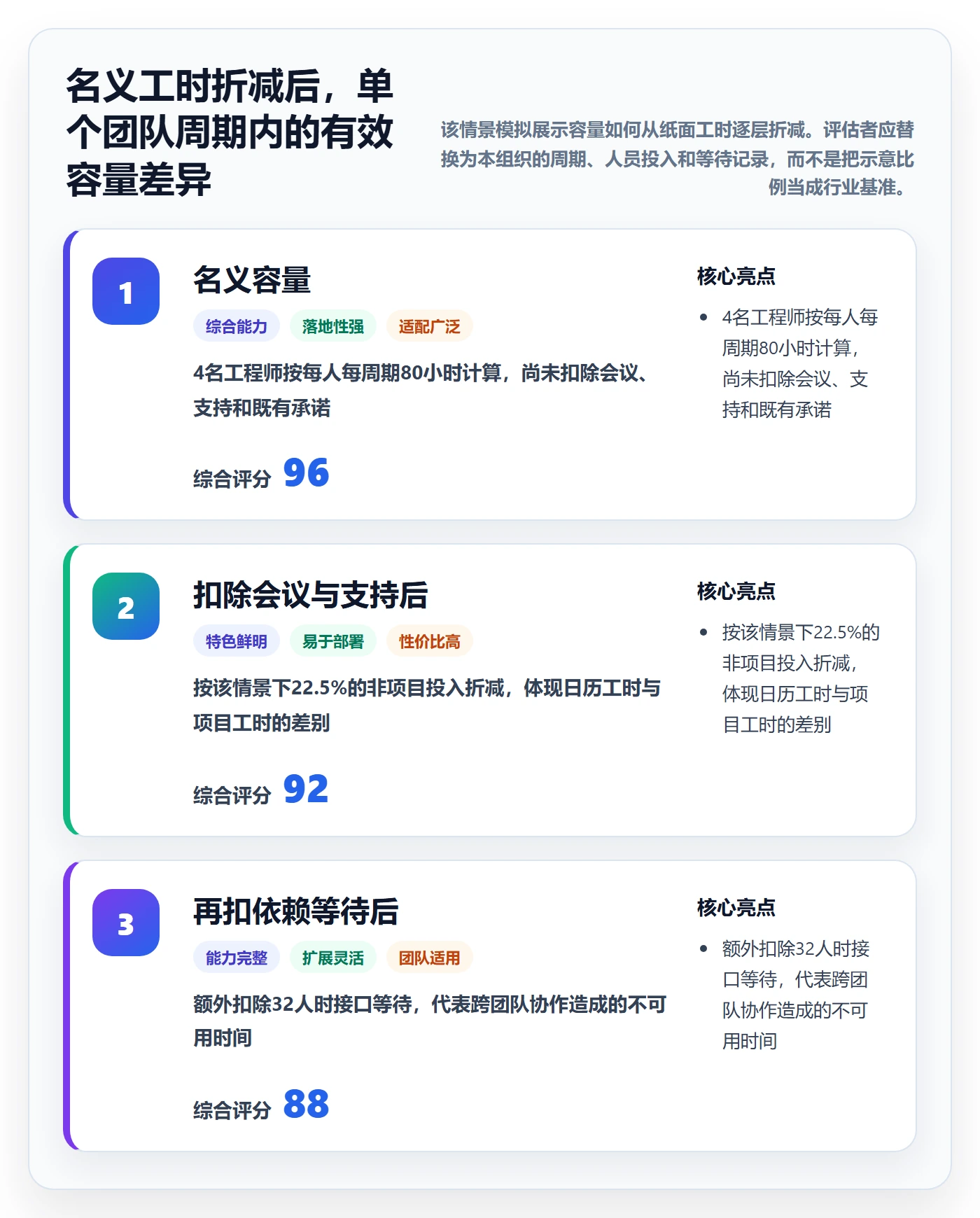 资源评估怎么做？企业管理者实操方法：需求排期从0到1