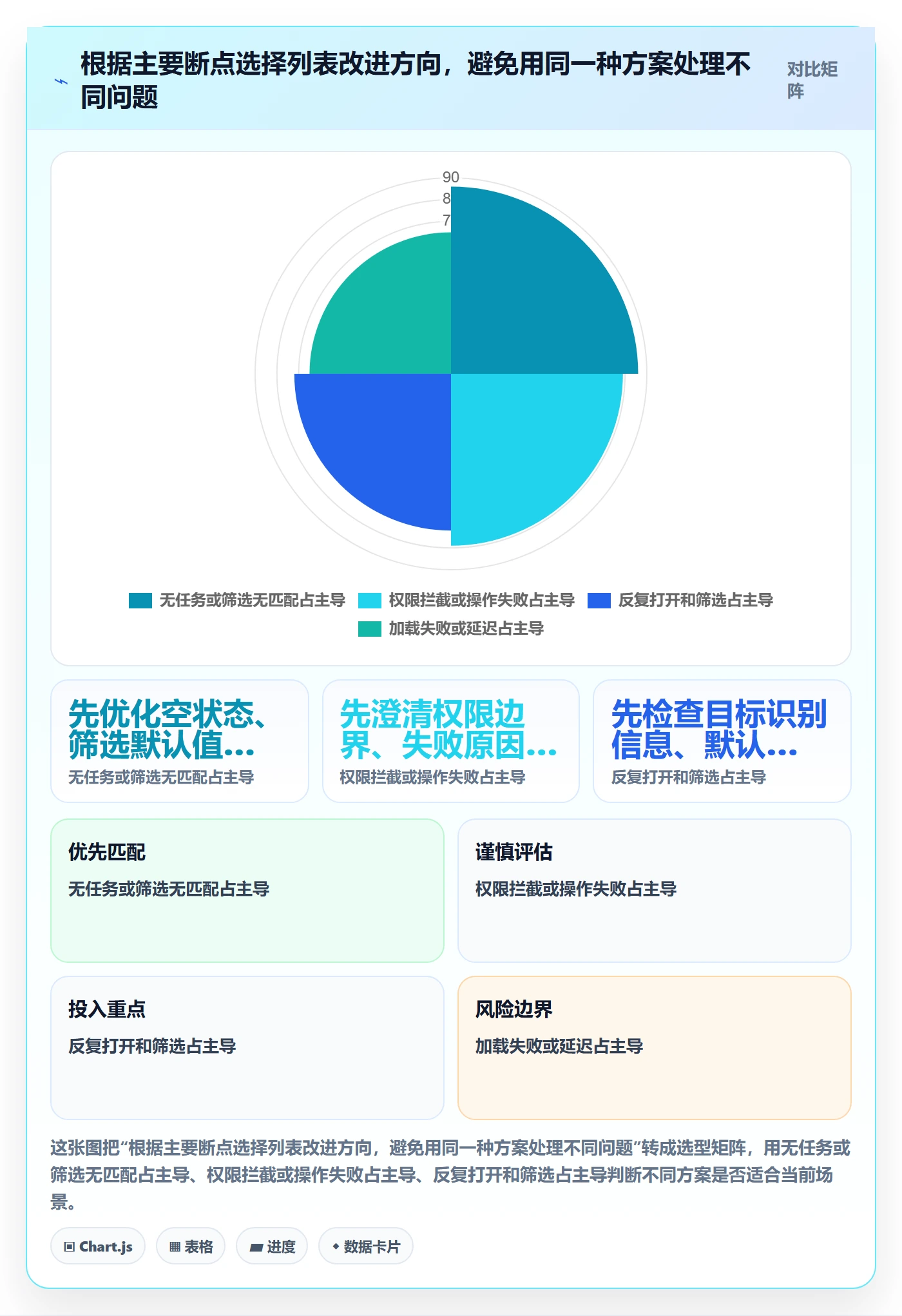 任务列表最佳实践：产品经理列表视图数据分析，常见问题