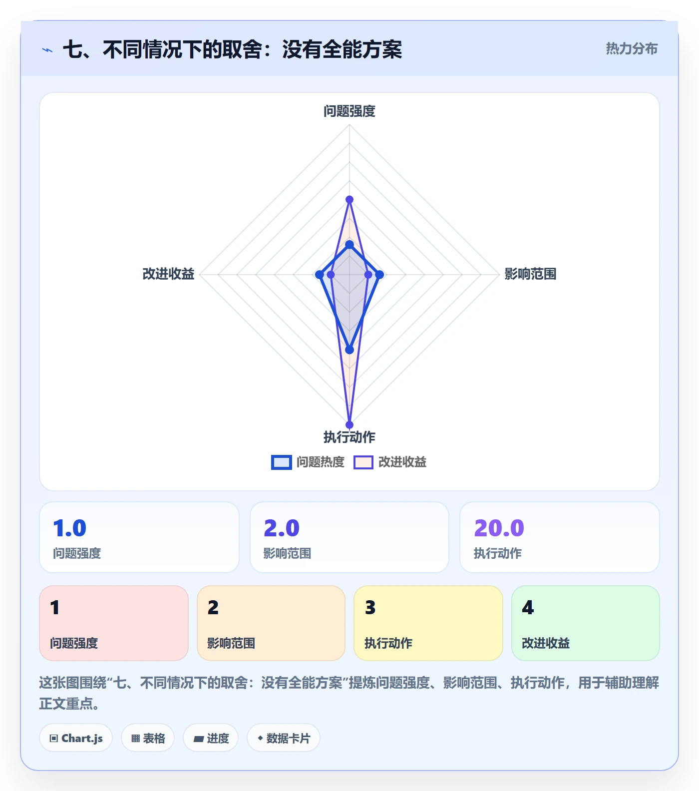 七、不同情况下的取舍:没有全能方案