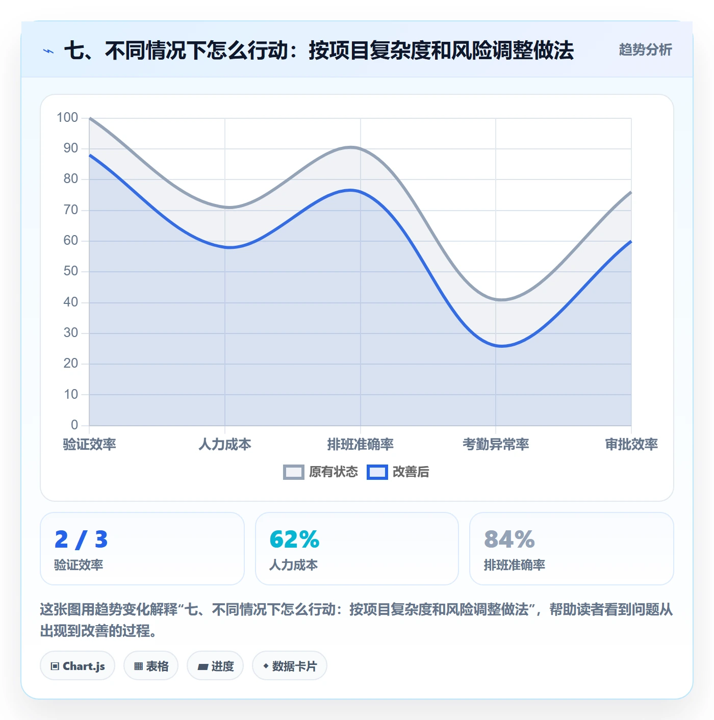 七、不同情况下怎么行动:按项目复杂度和风险调整做法