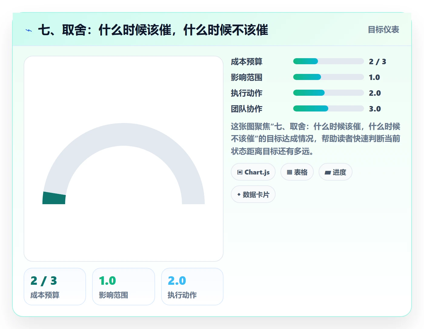 七、取舍：什么时候该催，什么时候不该催