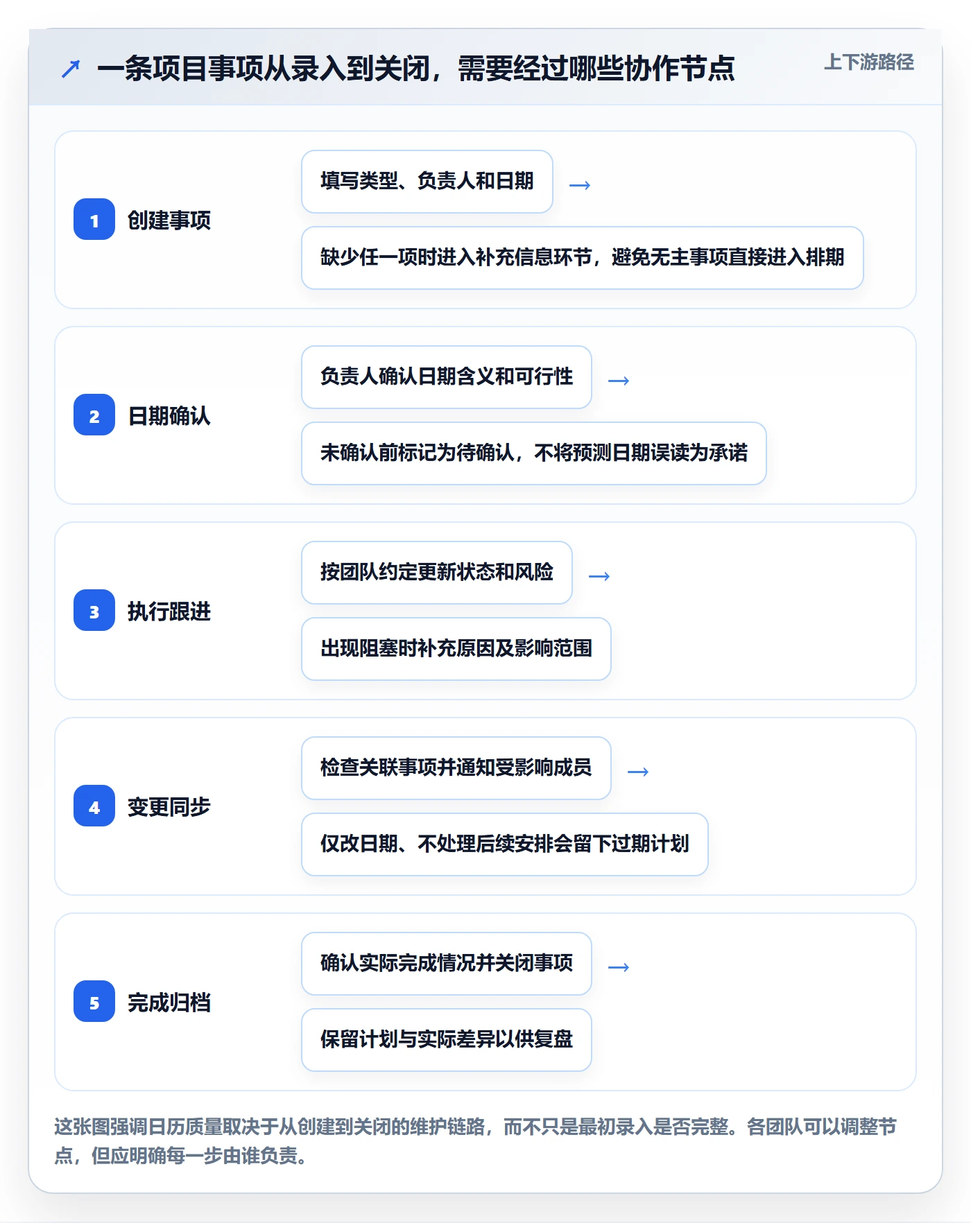 日历视图项目日历教程：项目成员最佳实践，避坑指南