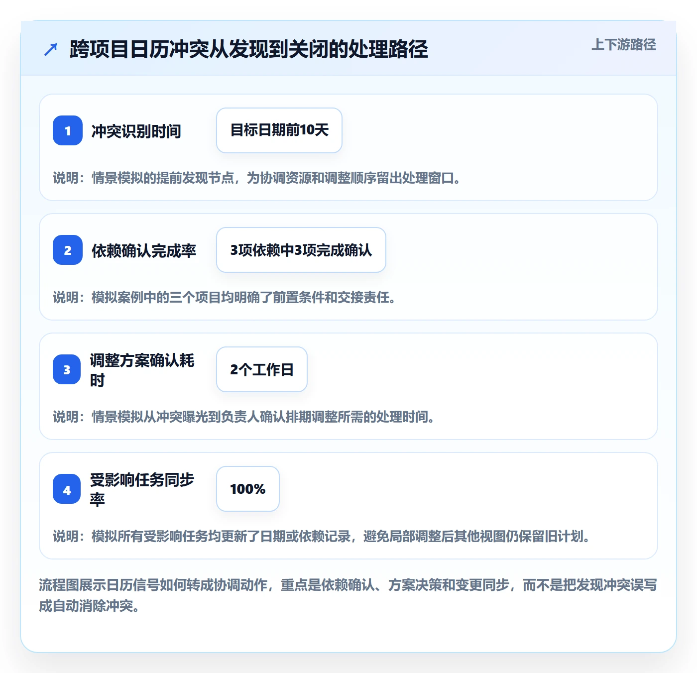 任务日历流程与规范:PMO日历视图入门指南关键指标