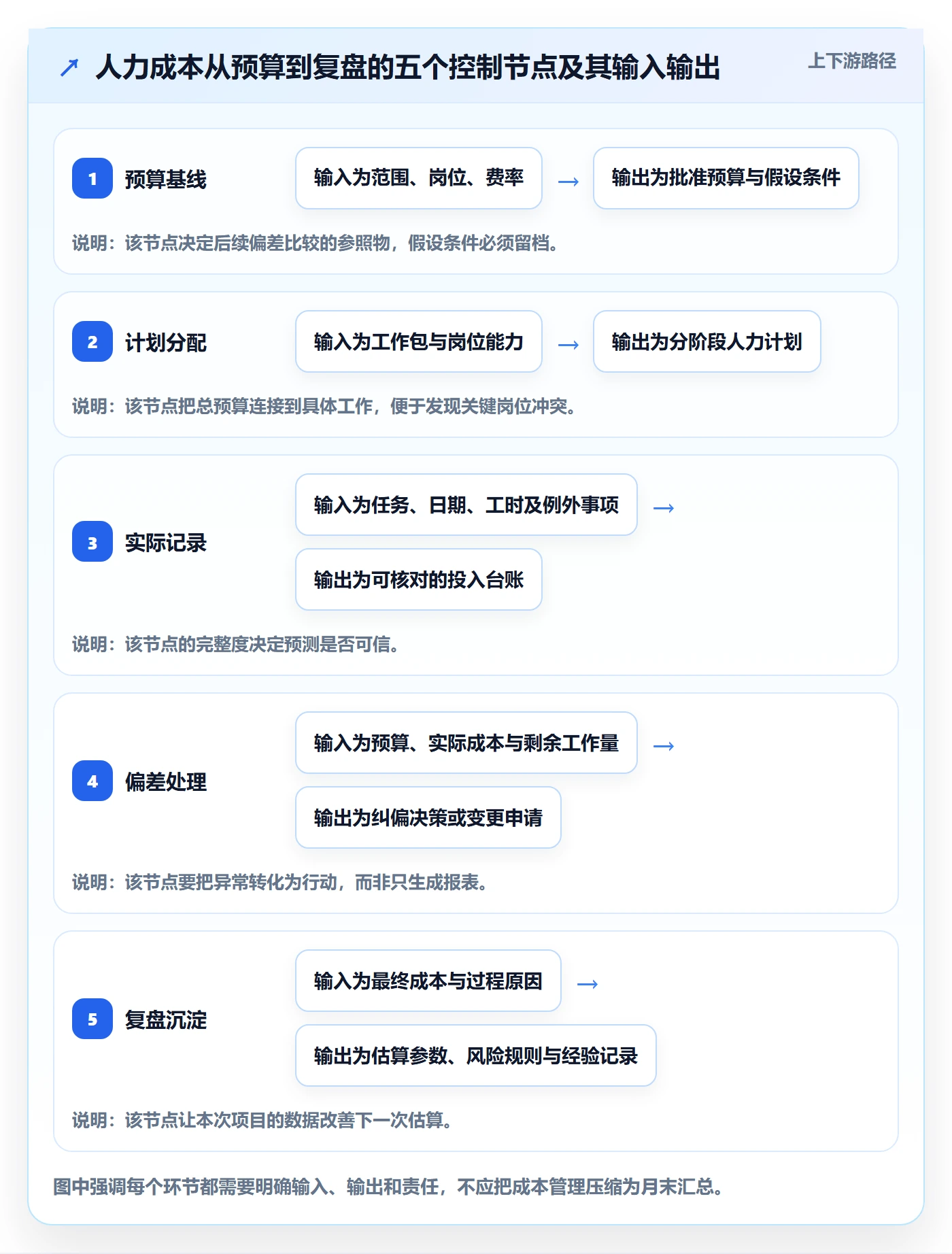 人力成本流程与规范：项目经理成本管理实操方法关键指标