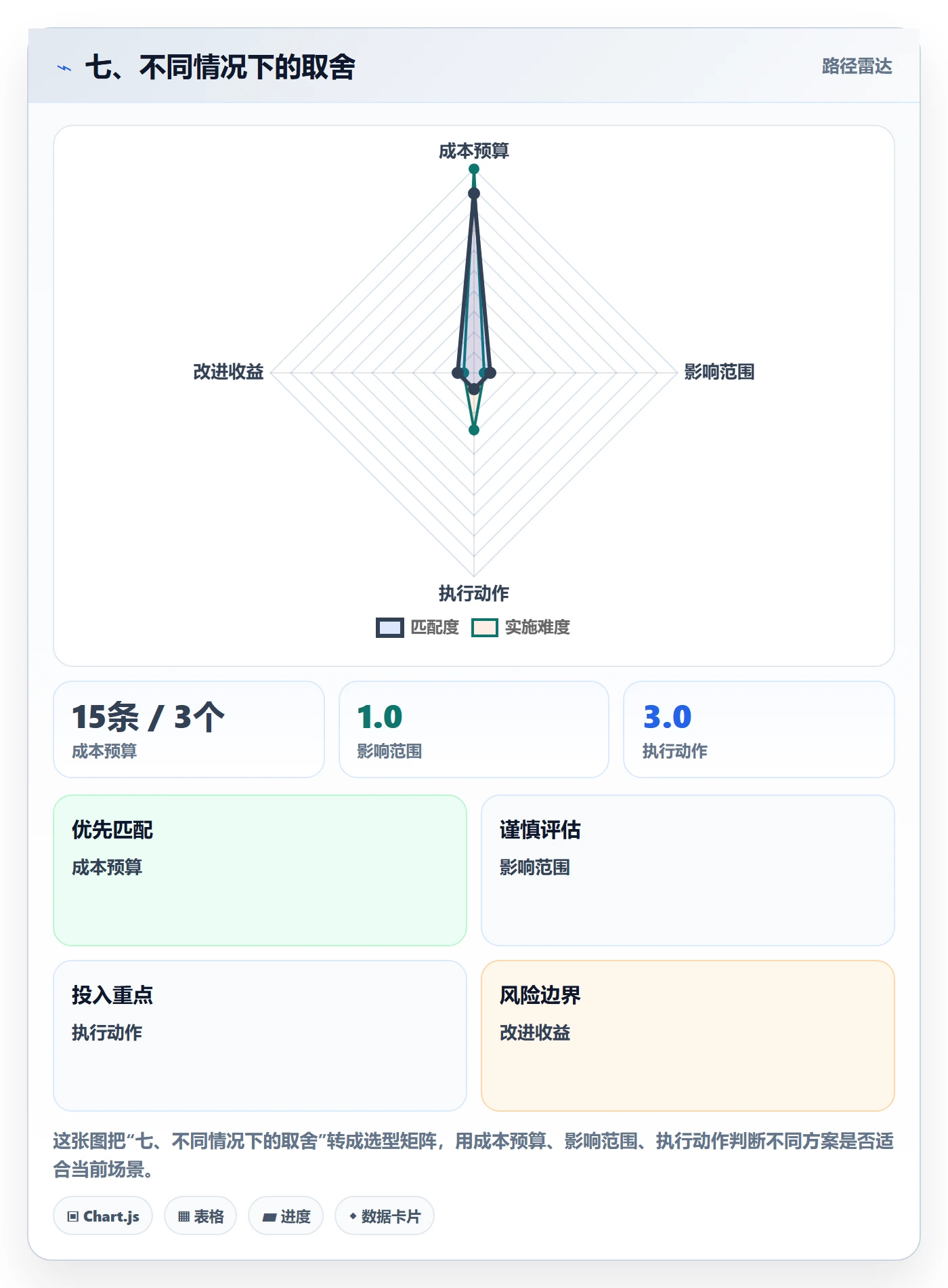 七、不同情况下的取舍