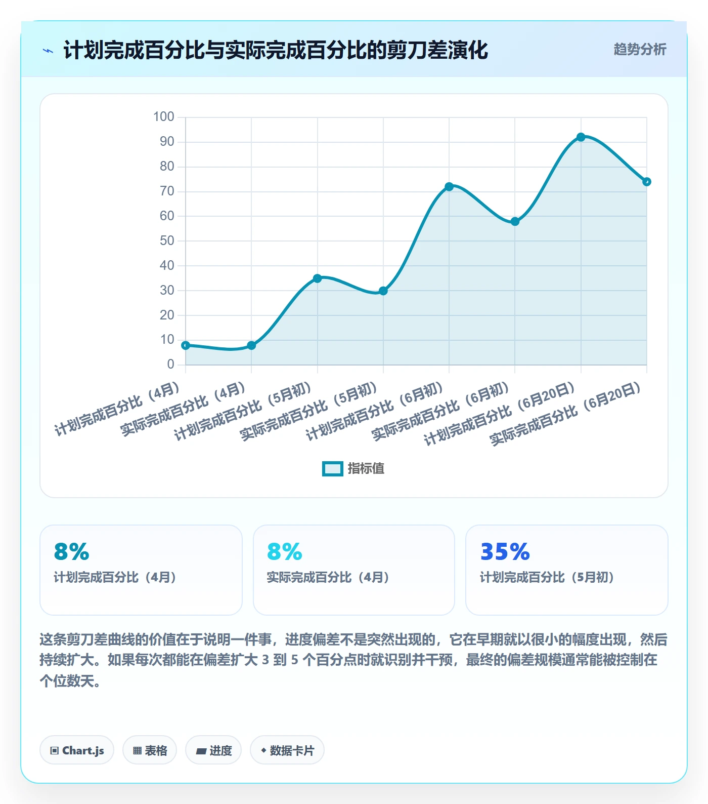 进度偏差落地方案：项目经理开展进度管理的入门指南案例解析