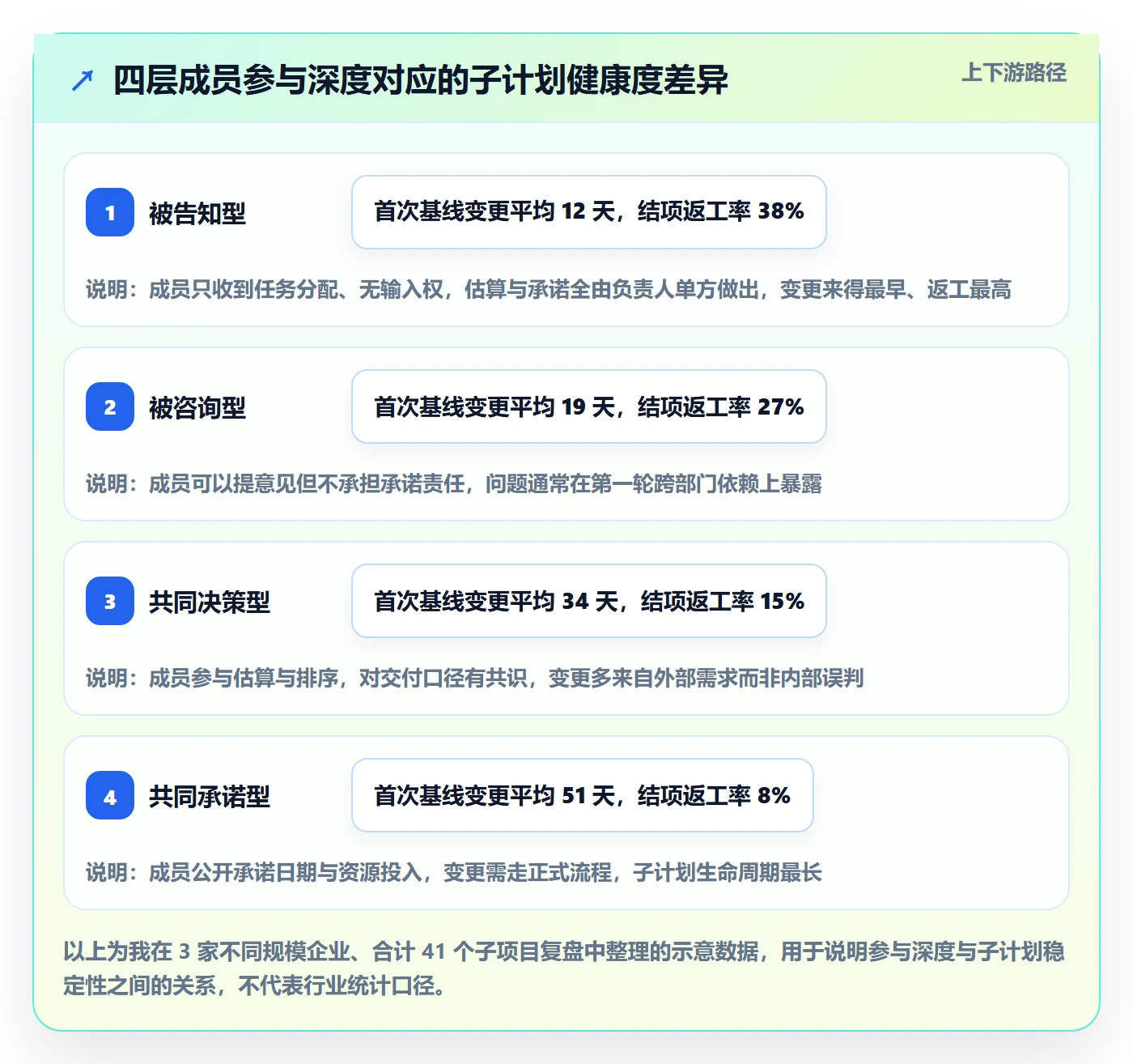 子计划最佳实践：项目成员项目规划制度设计，常见问题