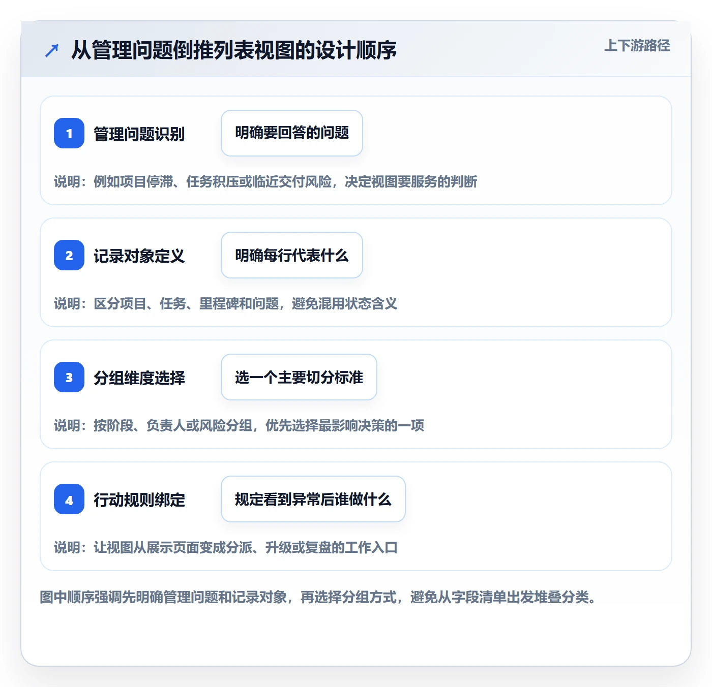 分组管理指南：实施团队如何做好列表视图，效率提升全流程