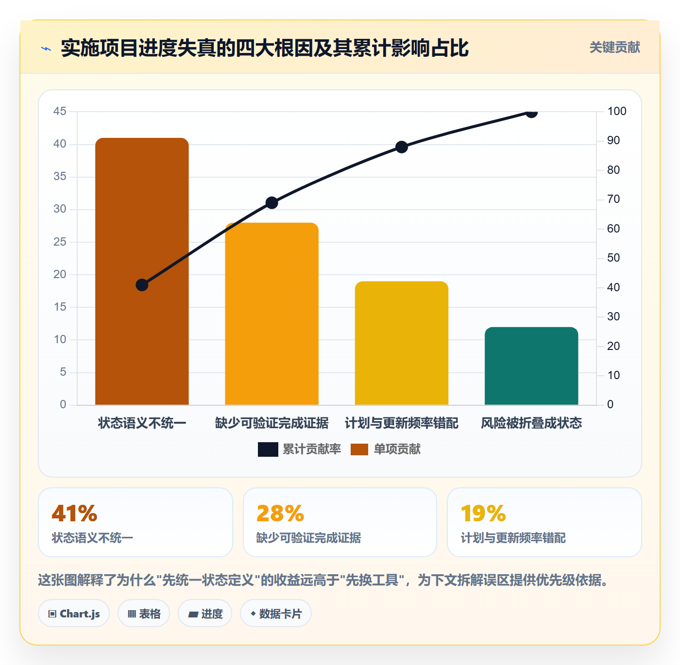 项目进度最佳实践：实施团队进度管理数据分析，常见问题