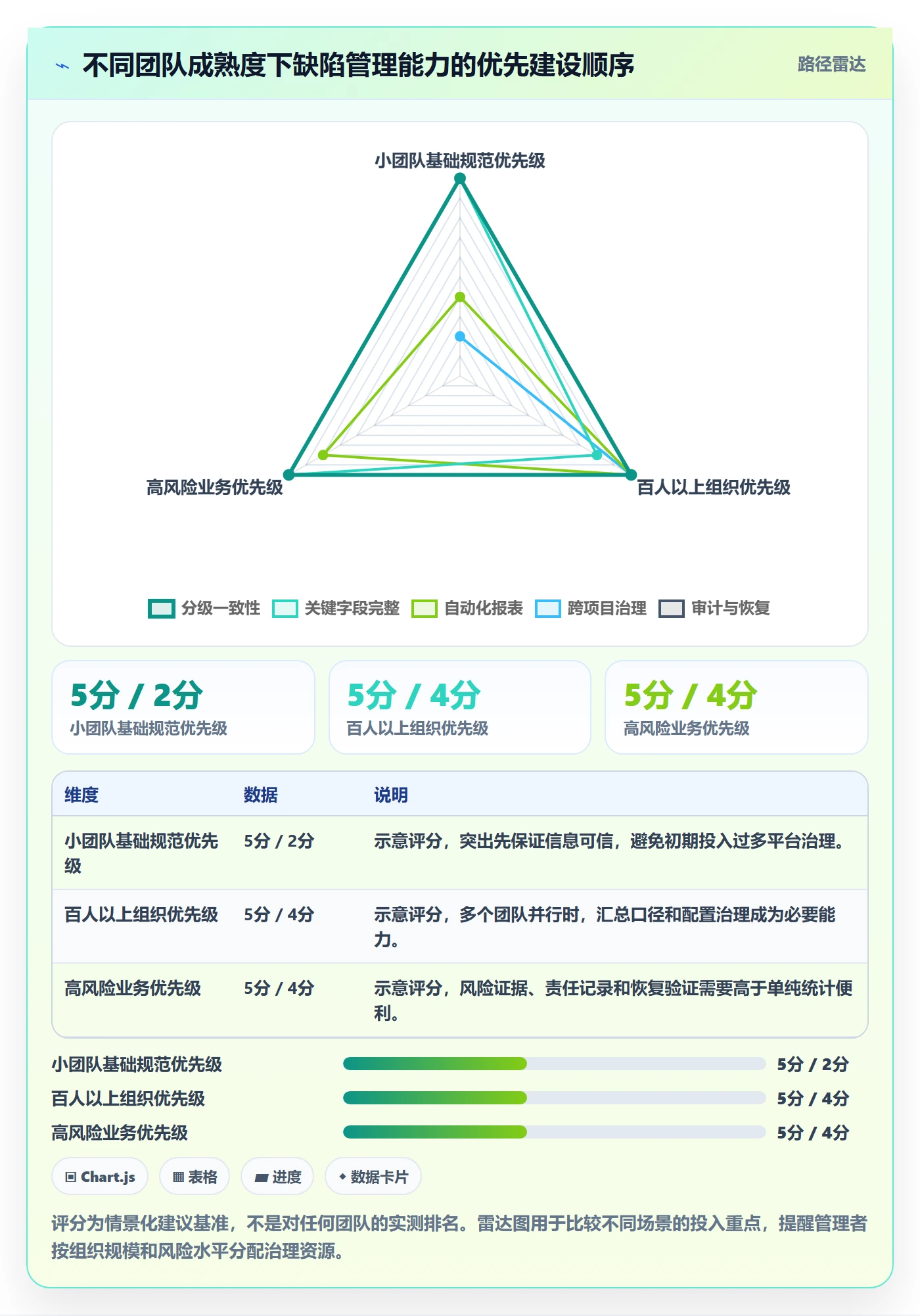 严重程度流程与规范:项目经理Bug / 缺陷数据分析关键指标
