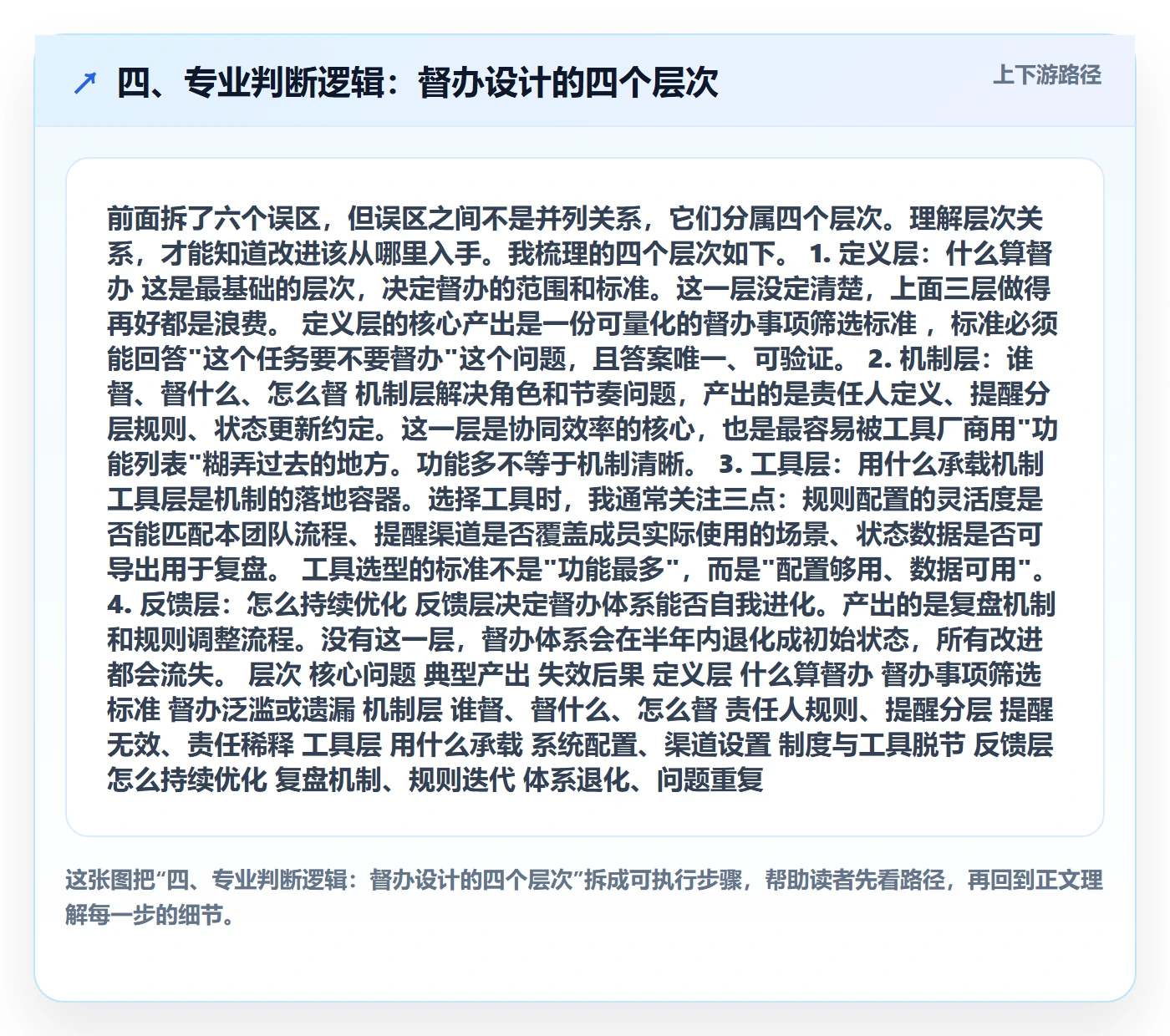 四、专业判断逻辑:督办设计的四个层次