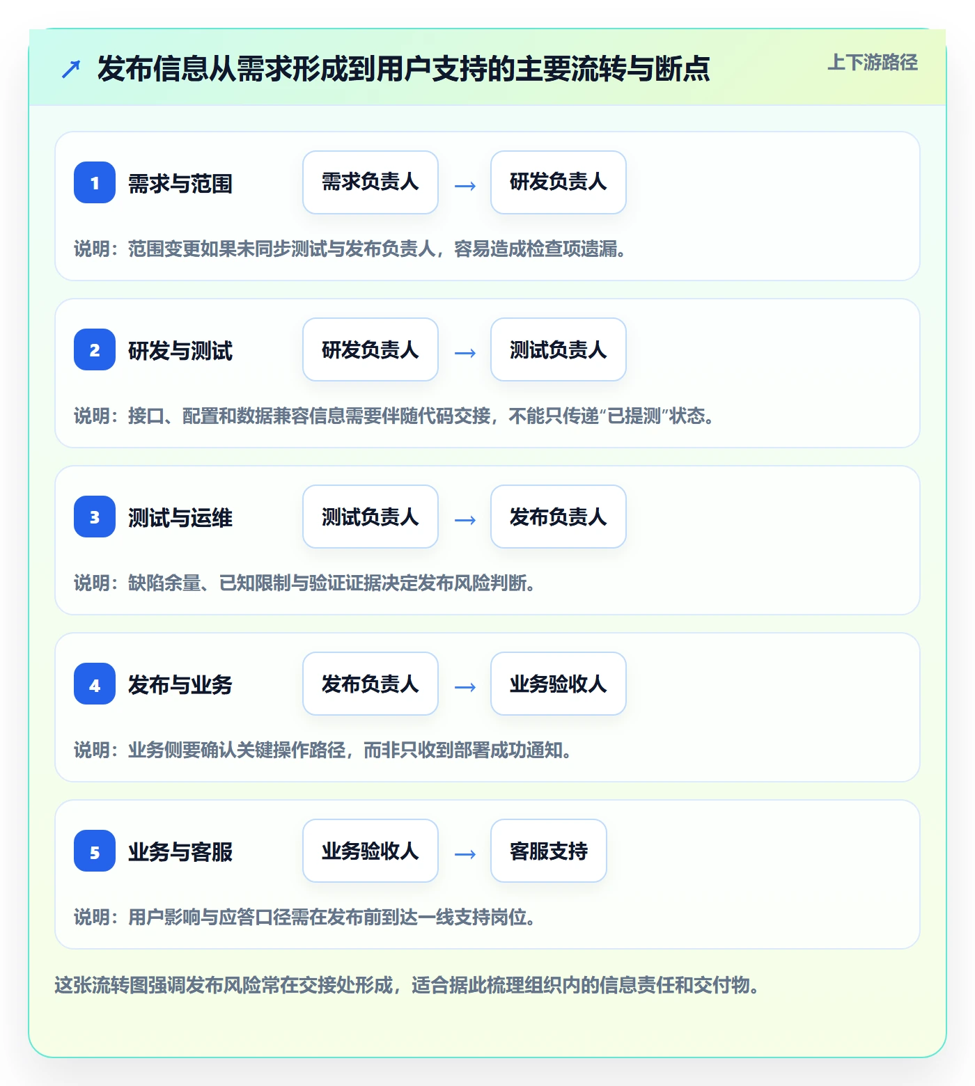 发布检查管理指南:跨部门团队如何做好发布管理,流程优化全流程