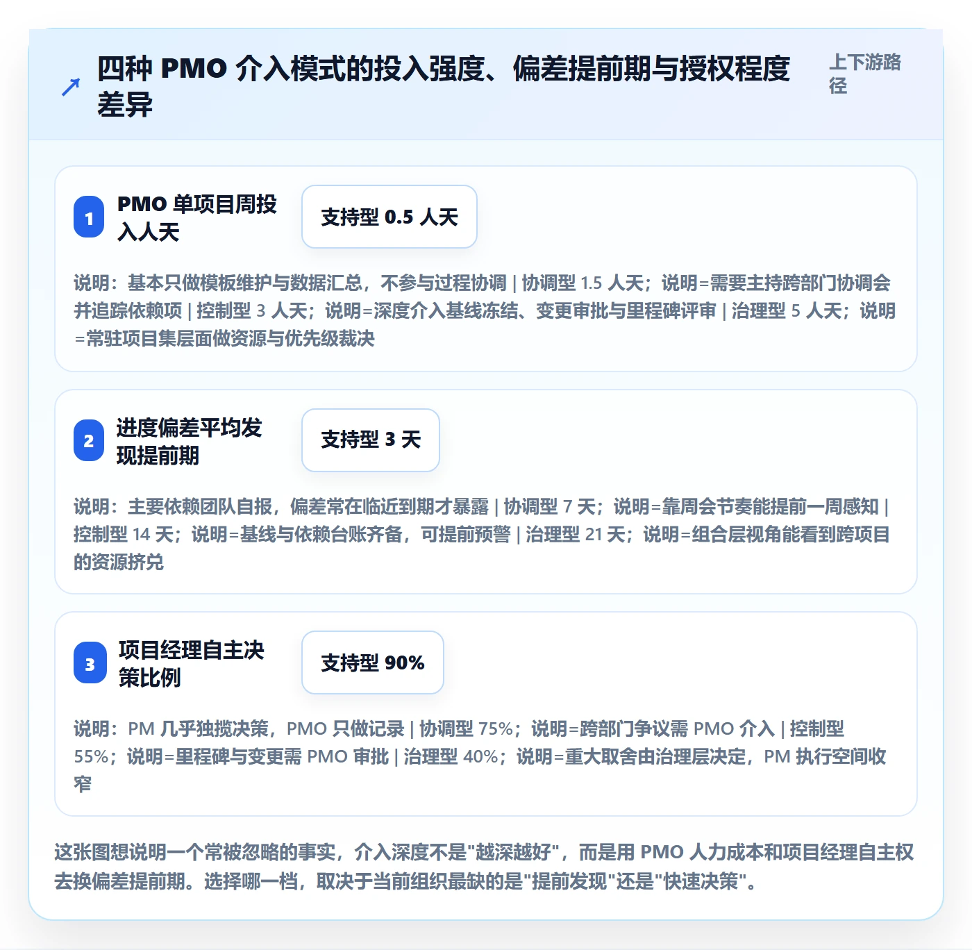 项目目标如何做好目标进度？PMO协同管理与操作步骤