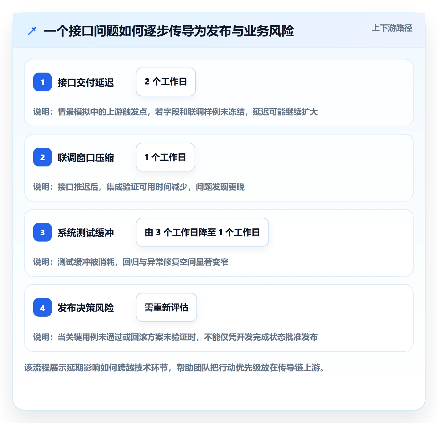 逾期落地方案:产品经理开展延期管理的风险控制案例解析