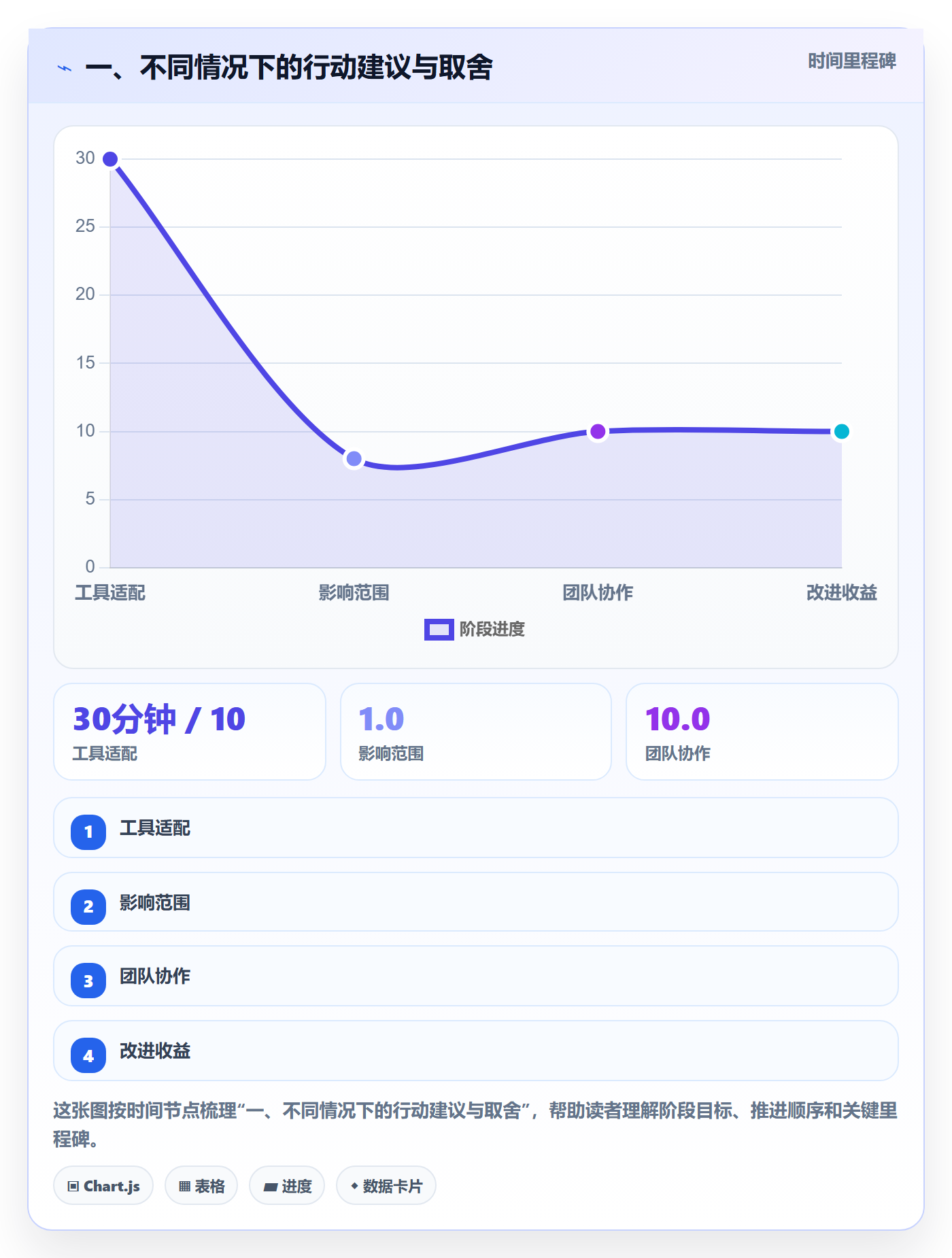 一、不同情况下的行动建议与取舍