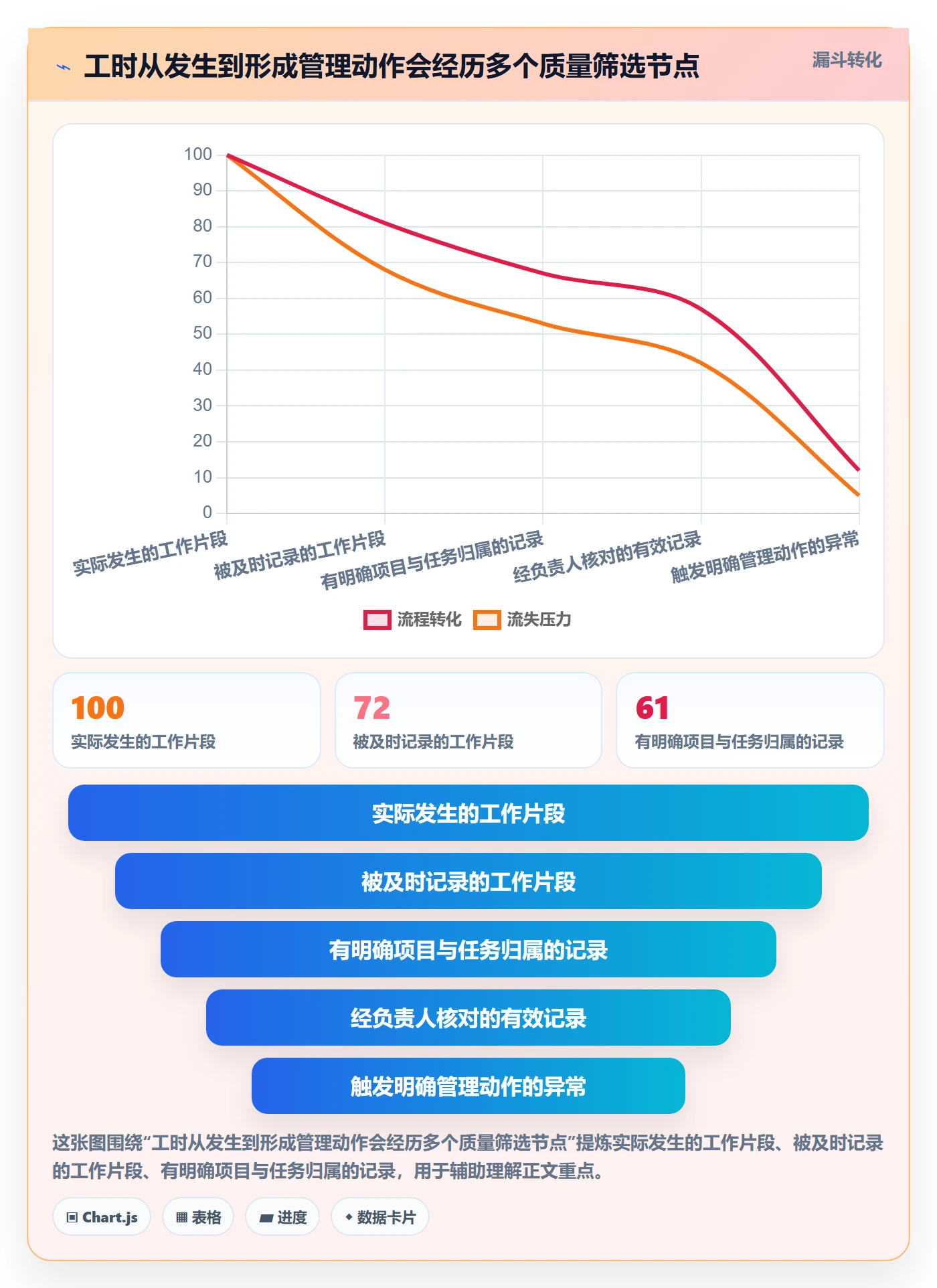 项目工时实操方法:实施团队提升工时表效率的落地方案方法与模板