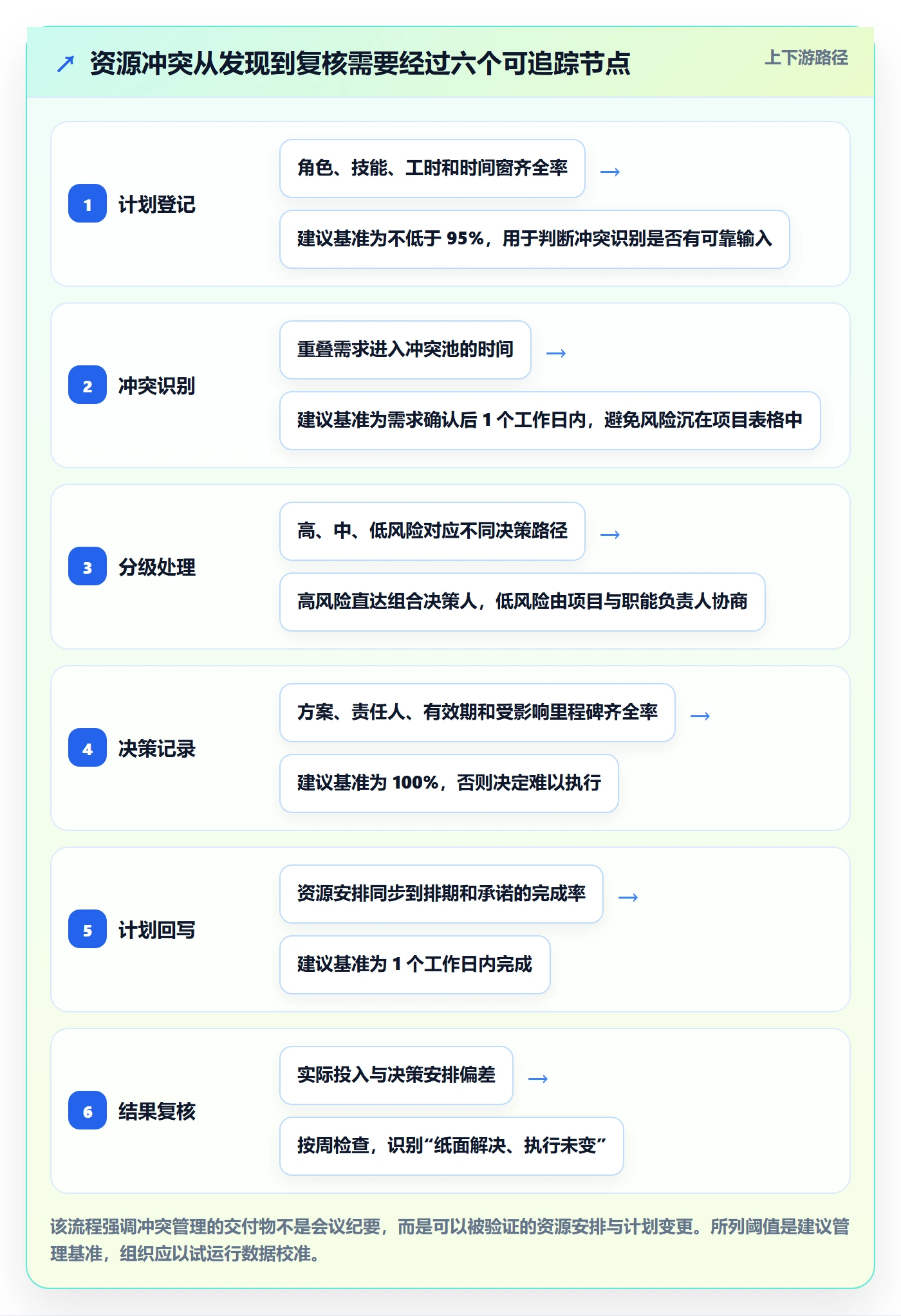 资源冲突流程与规范：项目负责人人力资源计划落地方案关键指标