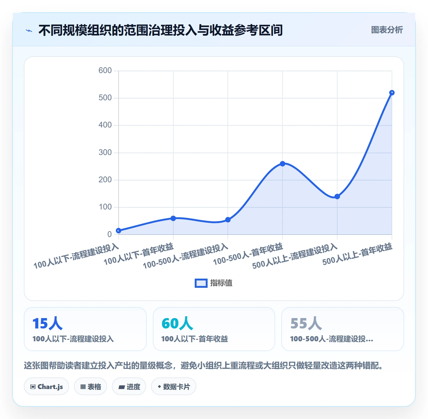 工作范围最佳实践：管理层项目范围流程优化，常见问题