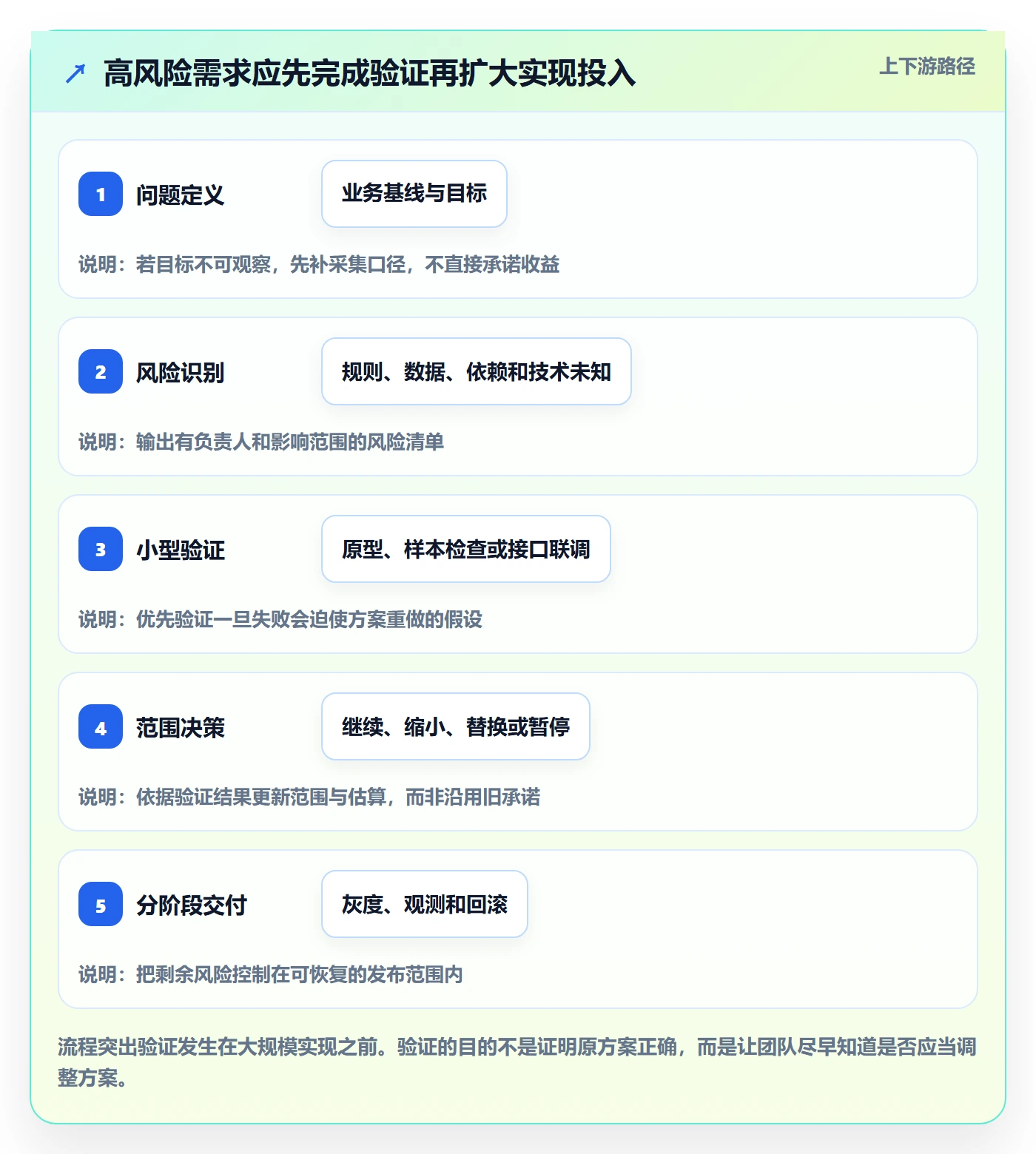 需求拆解怎么做?研发团队风险控制:需求管理从0到1