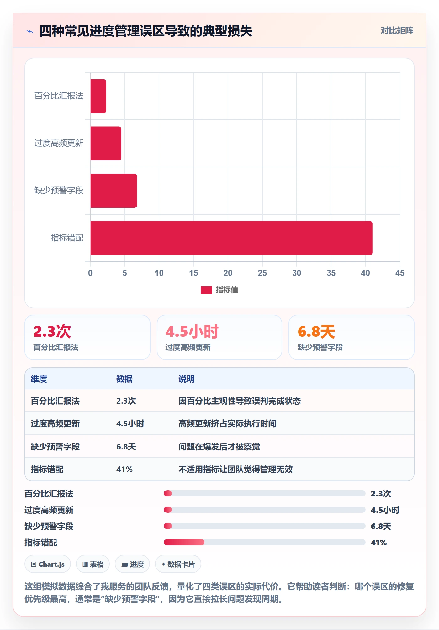 进度更新流程与规范:项目经理进度管理入门指南关键指标
