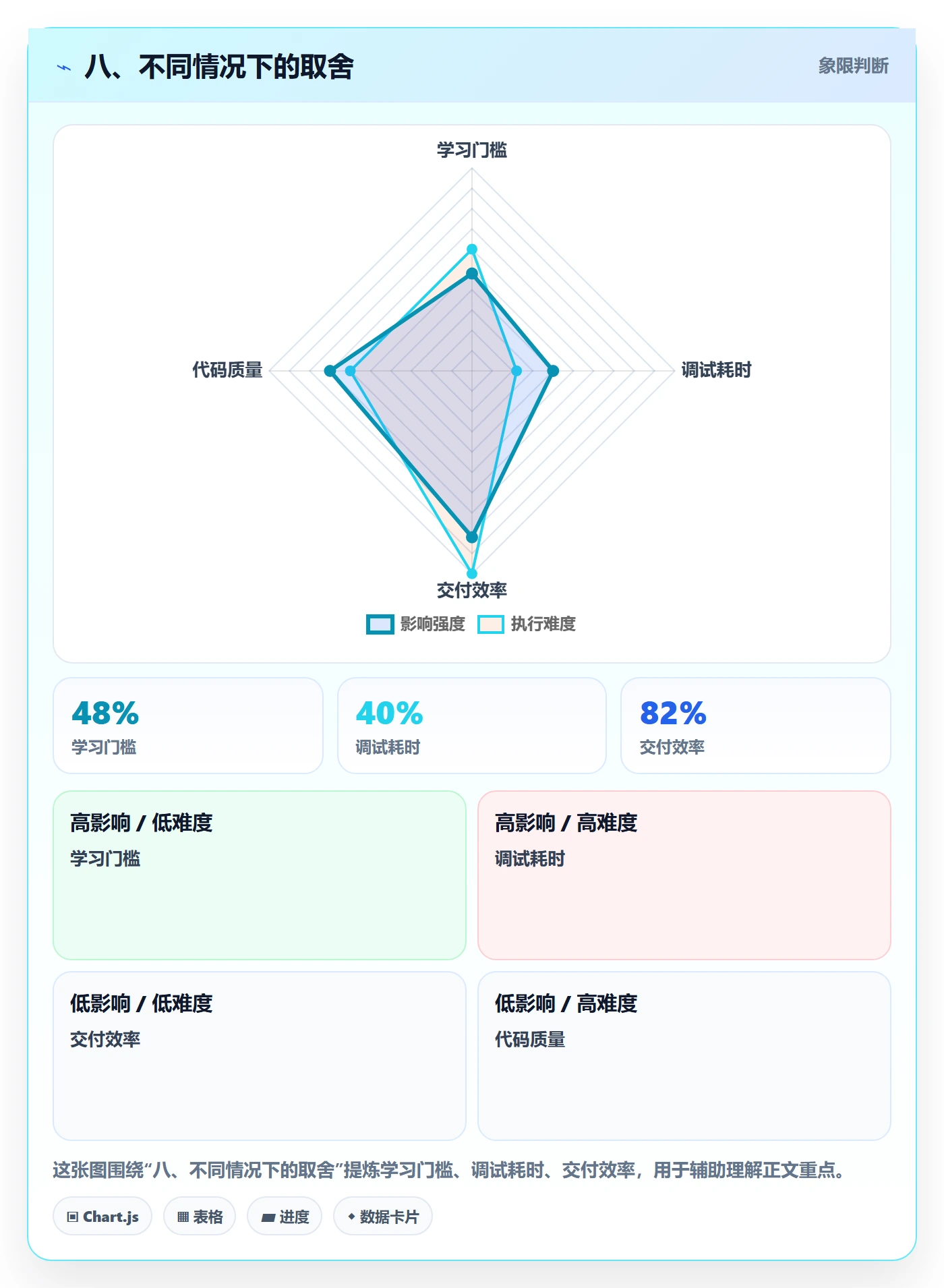 八、不同情况下的取舍