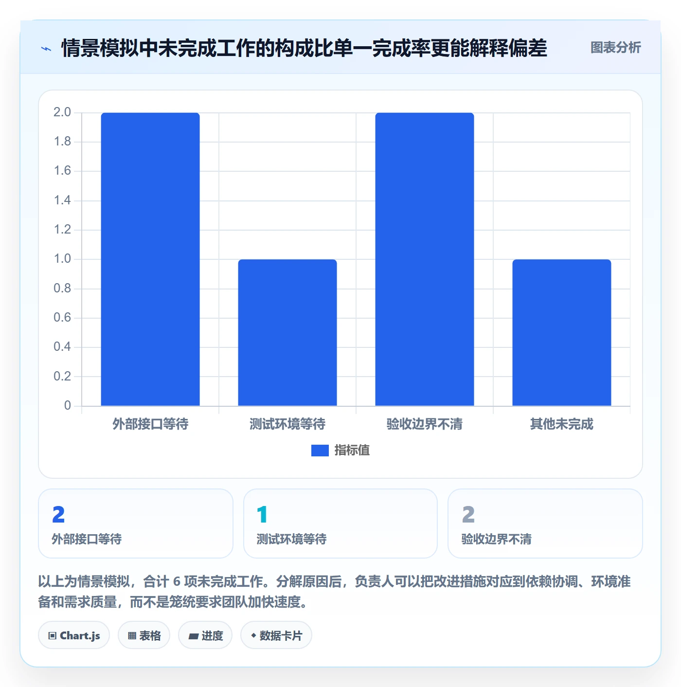 Task管理方法大全:项目负责人敏捷项目数据分析落地清单