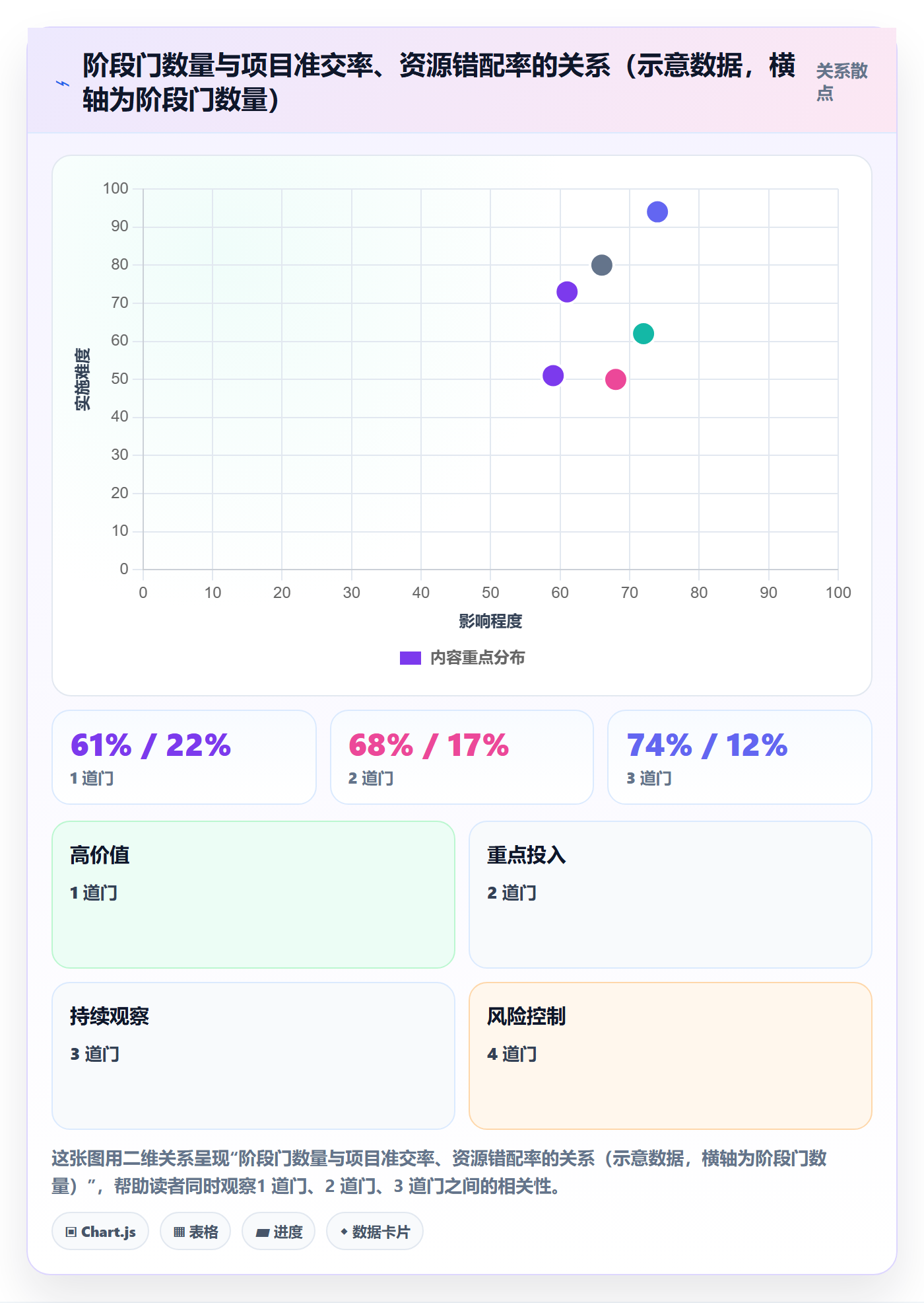 阶段门最佳实践:项目经理项目阶段制度设计,常见问题