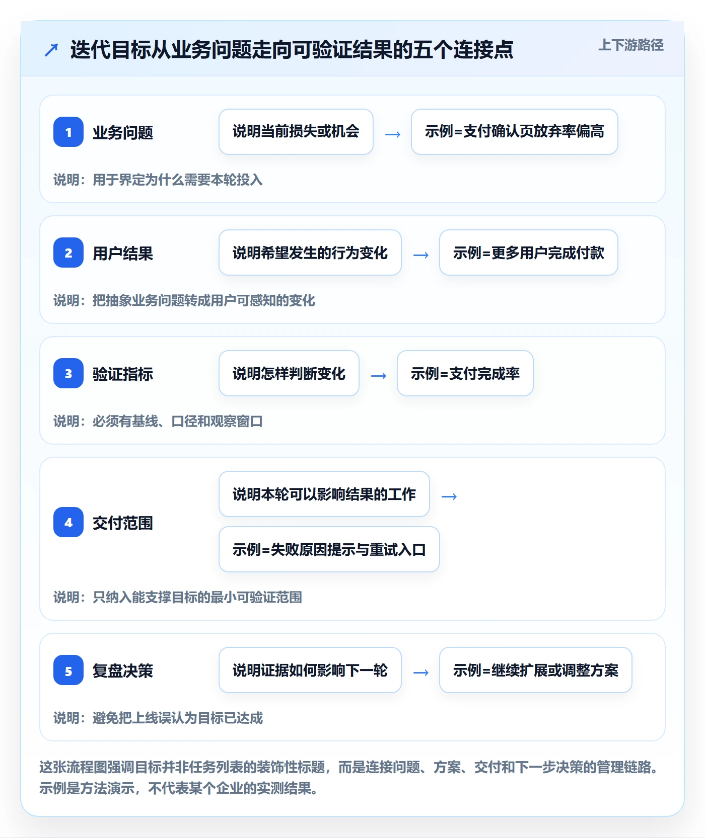 迭代目标落地方案：项目经理开展迭代管理的流程优化案例解析